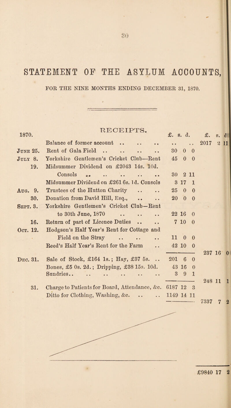 STATEMENT OF THE ASYLUM ACCOUNTS, FOR THE NINE MONTHS ENDING DECEMBER 31, 1870. 1870. June 25. July 8. 19. Aug. 9. 30. Sept. 3. 16. Oct. 12. Dec. 31. 31. RECEIPTS. £. s. d. Balance of former account .. Rent of Gala Field Yorkshire Gentlemen’s Cricket Club—Rent Midsummer Dividend on £2043 14s. lOd. Consols Midsummer Dividend on £261 6s. Id. Consols Trustees of the Hutton Charity Donation from David Hill, Esq., Yorkshire Gentlemen’s Cricket Club —Rent to 30th June, 1870 Return of part of Licence Duties .. Hodgson’s Half Year’s Rent for Cottage and Field on the Stray Reed’s Half Year’s Rent for the Farm Sale of Stock, £164 Is.; Hay, £37 5s. .. Bones, £5 0s. 2d.; Dripping, £38 15s. lOd. Sundries.. Charge to Patients for Board, Attendance, &c. Ditto for Clothing, Washing, &c. 30 0 0 45 0 0 30 2 11 3 17 1 25 0 0 20 0 0 22 16 0 7 10 0 11 0 0 42 10 0 201 6 0 43 16 0 3 9 1 6187 12 3 1149 14 11 £. s. d 2017 2 1] 237 16 O' 248 11 1 7337 7 2