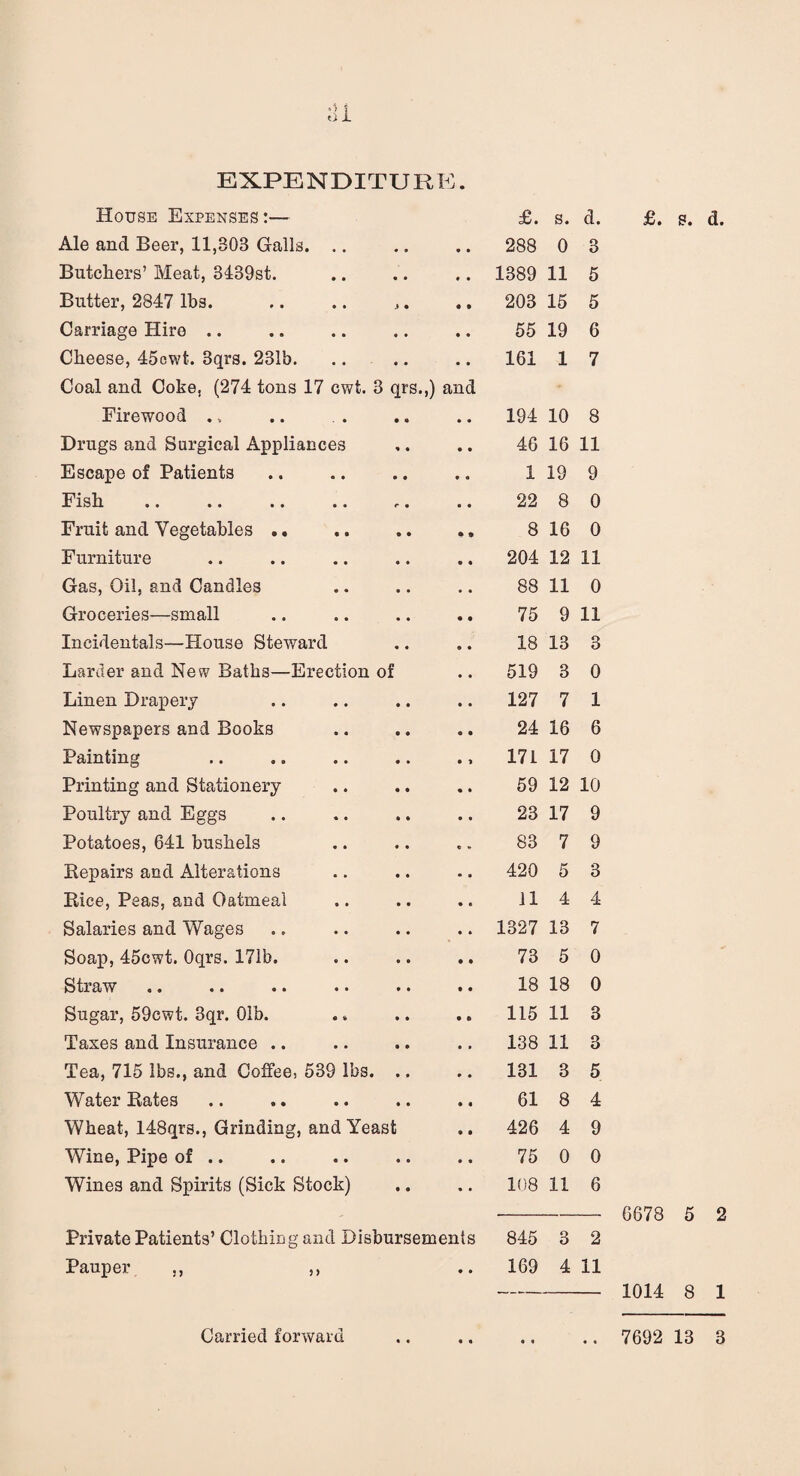 EXPENDITURE. House Expenses:— £. s. a. £. s. Ale and Beer, 11,303 Galls. .. 288 0 3 Butchers’ Meat, 3439st. 1389 11 5 Butter, 2847 lbs. * • 203 15 5 Carriage Hire .. 55 19 6 Cheese, 45ewt. 3qrs. 231b. 161 1 7 Coal and Coke, (274 tons 17 cwt. 3 qrs ,) and Firewood .. 194 10 8 Drugs and Surgical Appliances 46 16 11 Escape of Patients 1 19 9 Fish r • 22 8 0 Fruit and Vegetables .. 8 16 0 Furniture 204 12 11 Gas, Oil, and Candles 88 11 0 Groceries—small 75 9 11 Incidentals—House Steward 18 13 3 Larder and New Baths—Erection of 519 3 0 Linen Drapery 127 7 1 Newspapers and Books 24 16 6 Painting 171 17 0 Printing and Stationery 59 12 10 Poultry and Eggs 23 17 9 Potatoes, 641 bushels 83 7 9 Repairs and Alterations 420 5 3 Rice, Peas, and Oatmeal 11 4 4 Salaries and Wages 1327 13 7 Soap, 45cwt. Oqrs. 171b. 73 5 0 Straw 18 18 0 Sugar, 59cwt. 3qr. 01b. 115 11 3 Taxes and Insurance .. 138 11 3 Tea, 715 lbs., and Coffee, 539 lbs. 131 3 5 Water Rates 61 8 4 Wheat, 148qrs., Grinding, and Yeast 426 4 9 Wine, Pipe of .. 75 0 0 Wines and Spirits (Sick Stock) 108 11 6 6678 5 Private Patients’ Clothing and Disbursements 845 3 2 Pauper ,, ,, • • 169 4 11 1014 8 Carried forward « • • « 7692 13 3