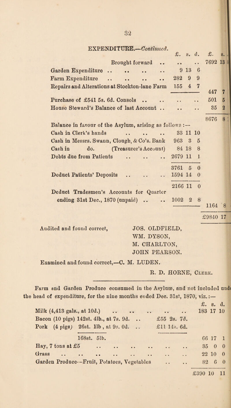 32 EXPENDITURE.—Continued. £. s. d. Brought forward Garden Expenditure .. .. .. .. 9 13 6 Farm Expenditure ., .. .. .. 282 9 9 Repairs and Alterations at Stockton-lane Farm 155 4 7 Purchase of £541 5s. 6d. Consols .. House Steward’s Balance of last Account .. Balance in favour of the Asylum, arising as follows : — Cash in Clerk’s hands .. .. .. 38 11 10 Cash in Messrs. Swann, Clough, & Co’s. Bank 963 3 5 Cash in do. (Treasurer’s Account) 84 18 8 Debts due from Patients .. .. .. 2679 11 1 £. s. 7692 13 447 7 501 5 35 2 8676 8 3761 5 0 Deduct Patients’ Deposits 1594 14 0 2166 11 0 Deduct Tradesmen’s Accounts for Quarter ending 31st Dec., 1870 (unpaid) .. 1002 2 8 £9840 17 Audited and found correct, JOS. OLDFIELD, WM. DYSON, M. CHARLTON, JOHN PEARSON. Examined and found correct,—C. M. LUDEN. R. D. HORNE, Clerk. Farm and Garden Produce consumed in the Asylum, and not included unde the head of expenditure, for the nine months ended Dec. 31st, 1870, viz.:— £. s. d. Milk (4,413 gals., at lOd.) . 183 17 10 Bacon (10 pigs) 142st. 41b., at 7s. 9d. .. £55 2s. 7d. Pork (4 pigs; 26st. 11b , at 9s. Od. .. £11 14s. 6d. 168st. 51b. Hay, 7 tons at £5 Grass .. .. .. .. .. .. Garden Produce—Fruit, Potatoes, Vegetables 66 17 1 35 0 0 22 10 0 82 6 0