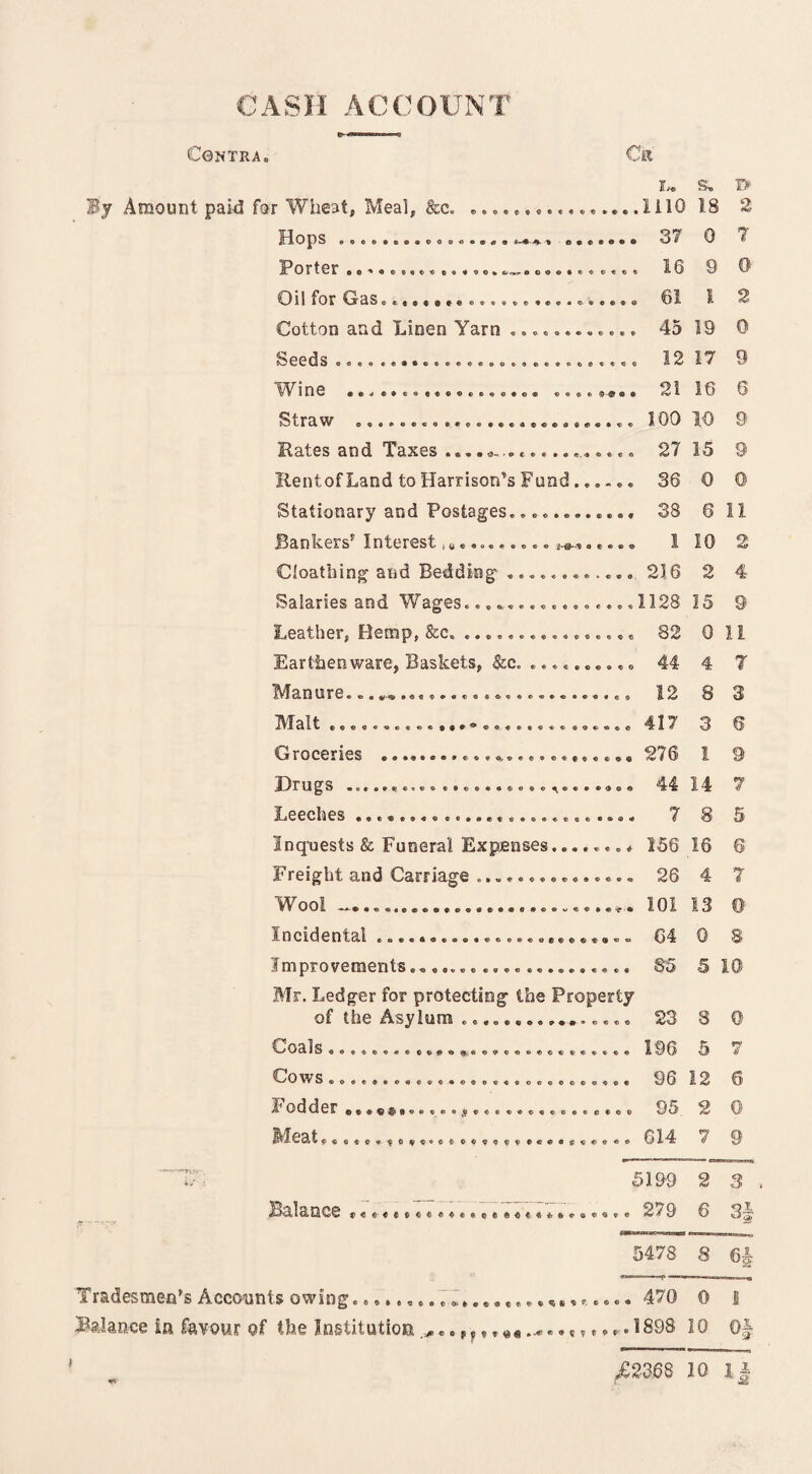 CASH ACCOUNT Contra . Cft L. s. B* By Amount paid for Wheat, Meal, &c. ................ 1110 18 2 37 0 7 ii?orter ® © * © © © © © © ©©©«© © 16 9 0 C-3 11 A OjT CjF BSeitMttt ©©»*©© ,*®e«c<4®©*o 61 i 2 Cotton and Linen Yarn ............ 45 19 O ^G0(3S © © e e c«®®©o©e©e©ocoe©e©Q©«««€ 12 17 9 me #©•>©♦©« «©©©©e©©«o® ©©©ft®-®®® 21 16 6 i.rsw ©««»©©©© ©•$© •••&$©«£««>«•©© 100 10 9 Hates an d Tsxss « & * • - © © © © • © «.© © ©«© 27 15 9 Kent of Land to Harrison’s Fund...... 36 0 O Stationary and Postages............ 38 6 11 JBcinl^ers interest io««°««««««®«® ® ® 1 10 2 Cloathing and Bedding ............ 216 2 4 Salaries and Wages.' 1128 15 9 Leather, Hemp, &c, ................ 82 0 11 Earthenware, Baskets, &c„ .......... 44 4 7 12 8 3 1VF cl I t ©o«e*©©©©«®##*©©«©«© ©«©©©««« 417 3 6 a? rocenes ©••©•©••©©© © © © © © © • ©« © © ^ 276 1 9 JDril^S •o©©*^'©e®© e®ce©o©o©©^©«©©<»©® 44 14 7 7 8 5 Inquests & Funeral Expenses........ 156 18 6 Freight and Carriage ............... 26 4 7 ool —®©o©*c®c>o®o©«e'©<»0®®©^«® ® • •• 101 13 9 64 0 S $mpiovcmentSe«©®«c© © © © © »«•©©««««« 85 5 10 Mr. Ledger for protecting the Property of the Asylum ................ 23 8 Q U/ Qllls © © © © « « « © © © O 9-; e ©»©©»«©« ©«©*©« 196 5 7 'CyOWS ®©®e©i®©«©®©©©©o©©«©©e©©©o©©® 96 12 6 OC^der 95 2 O i-L. C3, t €>©ot©« o © © ° c c © © © ® © © ©c®©£««>e « © 614 7 9 iv i 5199 2 3 SLOGS .... 279 6 3| 5478 8 6| Tradesmen’s Accounts owing.................. ** .... 470 0 I Balance in favour of the Institution ,, r.1898 10 ©! <*% ,€2368 10