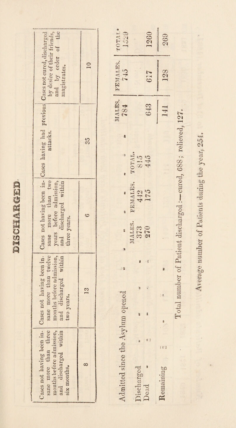 DISCHARGED 'S ¥ c ~ a .a JZ fa- **-< o ^ o • i—i r~Z QJ fad *•. rp G*> .*0 rC3 <D S-H a O d> iO <t> o -E S tu to ra5 __, M t>> 3 a -a a to ai • rH 0) fa-. p* p S r- fp! bn P •S 'S *- P CJ c/3 P u in- **fa> a <L> CL> p -3 p bfl -4— a > c3 n 0> c o s s <D O C/3 P P C/3 S .2 0/5 .tn •S 5 P qj b0 a> i-* ^ p . 5® -3 CO D o J 0> CJ <D ci ”3 D P t^> 3 +3 co CO ■ o _r a C > 5 -S • f-1 <— O JZ3 S > 'on .tj £ 3-2 * -o S g’l’S'S • P *13 a) bn > ?-• *-i i-P ^ * S o O V) n d C5 P <Z ~ Cj +fa> >> c/3 O c O P o p P 2 d c 5 51 P c/a P P +■> o l 03 r* CJ • i—i P CD CJ 4-J -3 a be P 35 ’> P i f“4 o ■u o a s C/3 0 CJ a C/3 P u C/3 co C/3 . P CO •> •r-i J> s Cj Q 0) b? C 3 =* -3 H O , fa: 3 -' o a 1.s Cj TO co o <1 Cl o Cl Q r—i C5 CO Cl </3 w fa »0 < -r p i>» W fa i>» rH CO 00 Cl c/3 B T* fa 00 <5 i> co h—H CO b» Cl H3 fa J> CD • r—1 'cd fa —“l ^cn O 00 tt< 00 00 <o ■fa! <73 r-< ■W _ .— fa Cl o <3 tF t> S ^ ^ J. fa nd fa CD fen ?- cj fa ?0 O o <3 t’- C/3 « r-H <1 co c< np fcri <* s-p rs S3 03 * r—1 Cj Ph a-H o CD O S3 ® r—1 s ,-d < nd s ba CD ba c • r-H j- S3 c3 fan <-d fa ci «■ r—^ o5 3 .a fa 03 fifl P Average number of Patients during the year, 254,