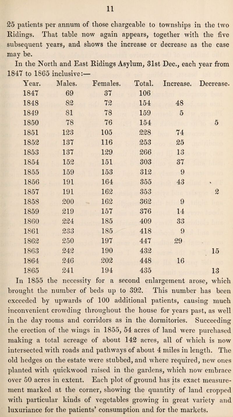 25 patients per annum of those chargeable to townships in the two Ridings. That table now again appears, together with the five subsequent years, and shows the increase or decrease as the case may he. In the North and East Ridings Asylum, 31st Dec., each year from 1847 to 1865 inclusive:— Year. Males. Females. Total. Increase. Decrease 1847 69 37 106 1848 82 72 154 48 1849 81 78 159 5 1850 78 76 154 5 1851 123 105 228 74 1852 137 116 253 25 1853 137 129 266 13 1854 152 151 303 37 1855 159 153 312 9 1856 191 164 355 43 V 1857 191 162 353 2 1858 200 162 362 9 1859 219 157 376 14 1860 224 185 409 33 1861 233 185 418 9 1862 250 197 447 29 1863 242 190 432 15 1864 246 202 448 16 1865 241 194 435 13 In 1855 the necessity for a second enlargement arose, which brought the number of beds up to 392. This number has been exceeded by upwards of 100 additional patients, causing much inconvenient cro^vding throughout the house for years past, as well in the day rooms and corridors as in the dormitories. Succeeding the erection of the wings in 1855, 54 acres of land were purchased making a total acreage of about 142 acres, all of which is now intersected with roads and pathways of about 4 miles in length. The old hedges on the estate were stubbed, and where required, new ones planted with quickwood raised in the gardens, which now embrace over 50 acres in extent. Each plot of ground has its exact measure¬ ment marked at the corner, showing the quantity of land cropped with particular kinds of vegetables growing in great variety and luxuriance for the patients’ consumption and for the markets.