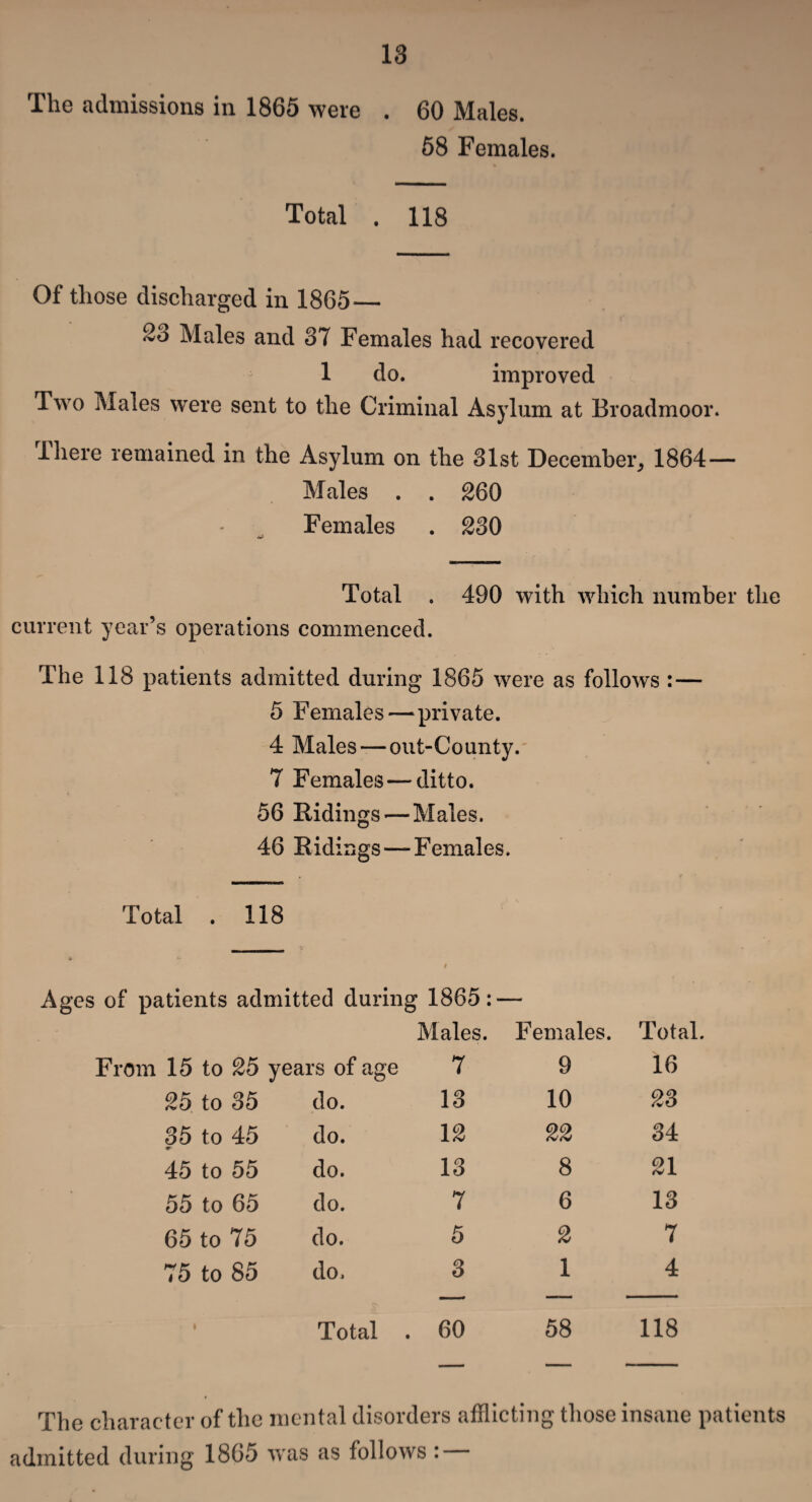 The admissions in 1865 were . 60 Males. 68 Females. Total . 118 Of those discharged in 1865— 23 Males and 37 Females had recovered 1 do. improved Two Males were sent to the Criminal Asylum at Broadmoor. There remained in the Asylum on the 31st December, 1864— Males . . 260 Females . 230 Total . 490 with which number the current year’s operations commenced. The 118 patients admitted during 1866 were as follows :— 5 Females—private. 4 Males—out-County. 7 Females—ditto. 56 Ridings—Males. 46 Ridings—Females. Total . 118 Ages of patients admitted during 1865: — Males. Females. Total From 15 to 25 years of age 7 9 16 25 to 35 do. 13 10 23 35 to 45 do. 12 22 34 45 to 55 do. 13 8 21 55 to 65 do. 7 6 13 65 to 75 do. 5 2 7 75 to 85 do. 3 1 4 Total . 60 58 118 _ The character of the mental disorders afflicting those insane patients admitted during 1865 was as follows :