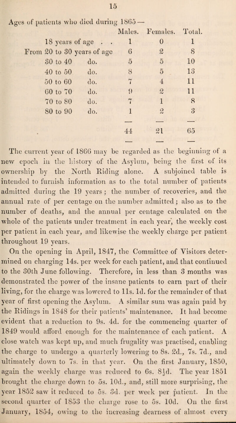 Ages of patients who died during 1865 — Males. F emales. Total. 18 years of age . 1 0 1 From 20 to 30 years of age 6 2 8 30 to 40 do. 5 5 10 40 to 50 do. 8 5 13 50 to 60 do. 7 4 11 60 to 70 do. 9 2 11 70 to 80 do. 7 1 8 80 to 90 do. 1 2 cy O • 44 O] cv L 65 The current year of 1866 may be regarded as tlie beuinnin new epoch in tlie h istory of the Asylum, being tbe first ownership by the North Riding alone. A subjoined table is intended to furnish information as to the total number of patients admitted during the 19 years ; the number of recoveries^ and the annual rate of per centage on the number admitted; also as to the number of deaths^ and the annual per centage calculated on the whole of the patients under treatment in each year', the weekly cost per patient in each year, and likewise the weekly charge per patient throughout 19 years. On the opening in April, 1847, the Committee of Visitors deter¬ mined on charging 14s. per week for each patient, and that continued to the 30th June following. Therefore, in less than 3 months was demonstrated the power of the insane patients to earn part of their living, for the charge was lowered to 11s. Id. for the remainder of that year of first opening the Asylum. A similar sum was again paid by the Ridings in 1848 for tbeir patients’ maintenance. It had become evident that a reduction to 9s. 4d. for the commencing quarter of 1849 would afford enough for the maintenance of each patient. A close watch was kept up, and much frugality was practised, enabling the charge to undergo a quarterly lowering to 8s. 2d., 7s. 7d., and ultimately down to 7s. in that year. On the first January, 1850, again the weekly charge was reduced to 6s. 8^d. The year 1851 brought the charge down to 5s. lOd., and, still more surprising, the year 1852 saw it reduced to 5s, 3d. per week per patieiit. In the second quarter of 1853 the charge rose to 5s. lOd. On the first January, 1854, owing to the increasing dearness of almost every