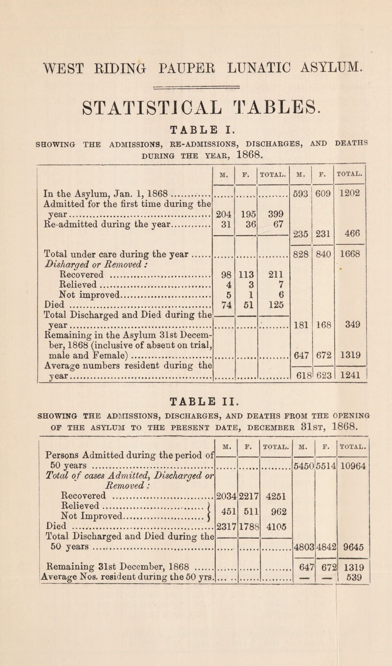 WEST BIDING PAUPER LUNATIC ASYLUM. STATISTICAL TABLES. TABLE X. SHOWING THE ADMISSIONS, RE-ADMISSIONS, DISCHARGES, AND DEATHS DURING THE YEAR, 1868. M. F. TOTAL. M. F. TOTAL. In the Asylum, Jan. 1, 1868 .,. 593 609 1202 Admitted for the first time during the year... 204 195 399 Re-admitted during the year. 31 36 67 235 231 466 Total under care during the year ...... 828 840 1668 Disharged or Removed: Recovered ..... 98 113 211 Relieved..... 4 3 7 Not imnroved.... 5 1 6 Died . 74 51 125 Total Discharged and Died during the year... * 181 168 349 Remaining in the Asylum 31st Decem¬ ber, 1868 (inclusive of absent on trial, male and Female)... 647 672 1319 Average numbers resident during the vear... 618 623 1241 J * * . .* TABLE II. SHOWING THE ADMISSIONS, DISCHARGES, AND DEATHS FROM THE OPENING OF THE ASYLUM TO THE PRESENT DATE, DECEMBER 81 ST, 1868. Persons Admitted during the period of 50 years . M. F. TOTAL. M. F. TOTAL. 5450 5514 10964 Total of cases Admitted, Discharged or Removed: Recovered . 2034 2217 4251 Relieved. ) Not Improved.( Died . 451 2317 511 1788 962 4105 Total Discharged and Died during the 50 years... 4803 4842 9645 Remaining 31st December. 1868 . 647 672 1319 o t Average Nos. resident during the 50 yrs. 539