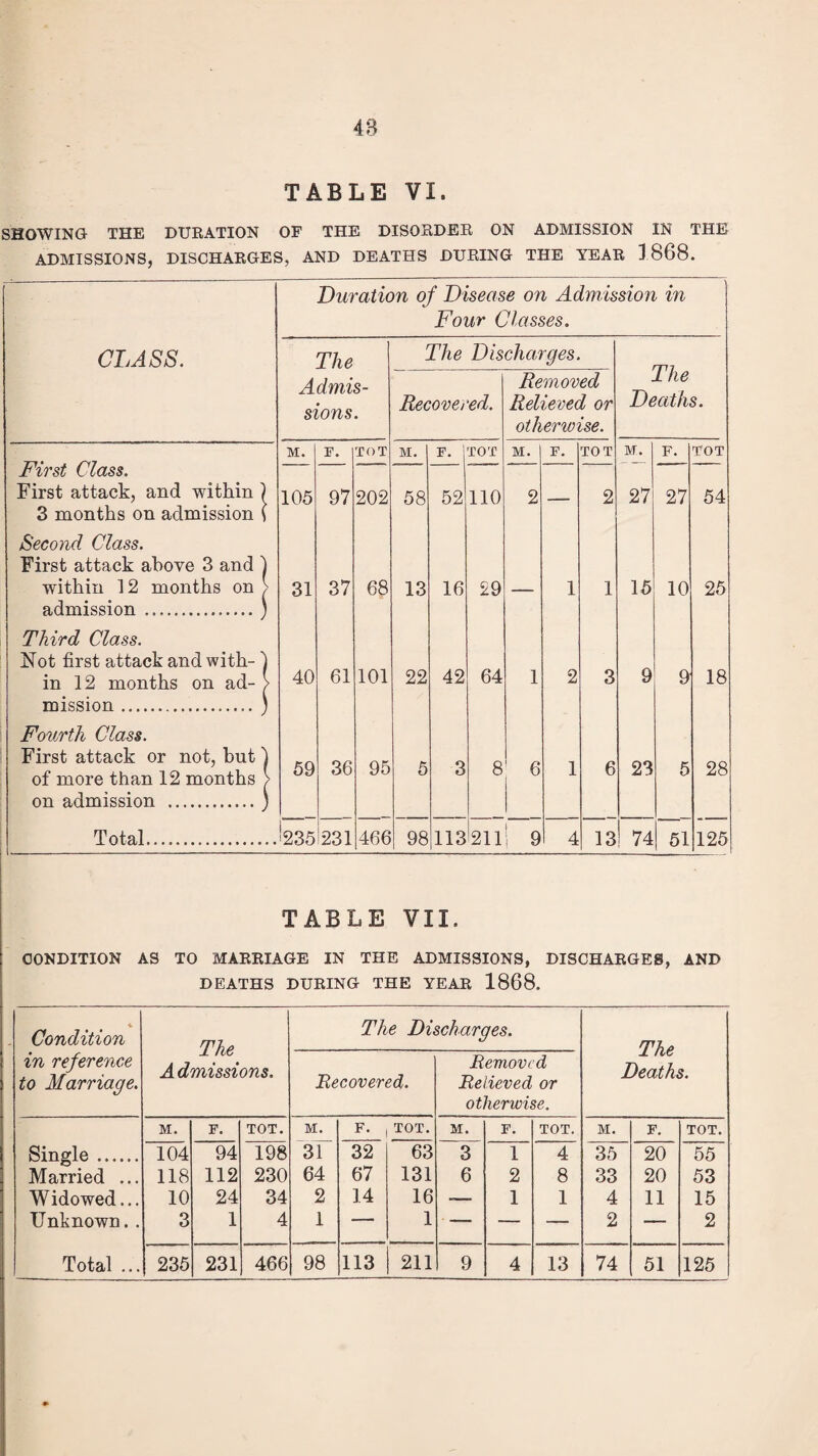 48 TABLE VI. SHOWING THE DURATION OF THE DISORDER ON ADMISSION IN THE ADMISSIONS, DISCHARGES, AND DEATHS DURING THE YEAR 1868. Duration of Disease on Admission in Four Classes. CLASS. The The Discharges. Admis¬ sions. Recovered. Removed Relieved or otherwise. ilie Deaths. First Class. First attack, and within 1 3 months on admission { M. F. TOT M. F. TOT M. F. TOT M. F. TOT 105 97 202 58 52 110 2 — 2 27 27 54 Second Class. First attack above 3 and ) within 12 months on > admission ..) 31 37 68 13 16 29 1 1 15 10 25 Third Class. Not first attack and with- ) in 12 months on ad- > 40 61 101 22 42 64 1 2 3 9 9 18 mission.. ) Fourth Class. First attack or not, but ) of more than 12 months > on admission .) 59 36 95 5 3 8 6 1 6 23 5 28 Total..... 1235 231 466 98 113 211 ! 9 4 13 74 51 125 TABLE VII. CONDITION AS TO MARRIAGE IN THE ADMISSIONS, DISCHARGES, AND DEATHS DURING THE YEAR 1868. % Condition in reference to Marriage. The A dmissions. The DL Recovered. ?charges. Removed Relieved or otherwise. The Deaths. M. F. TOT. M. F. TOT. M. F. TOT. M. F. TOT. Single. 104 94 198 31 32 63 3 1 4 35 20 55 Married ... 118 112 230 64 67 131 6 2 8 33 20 53 Widowed... 10 24 34 2 14 16 -— 1 1 4 11 15 Unknown.. 3 1 4 1 — 1 — — — 2 — 2