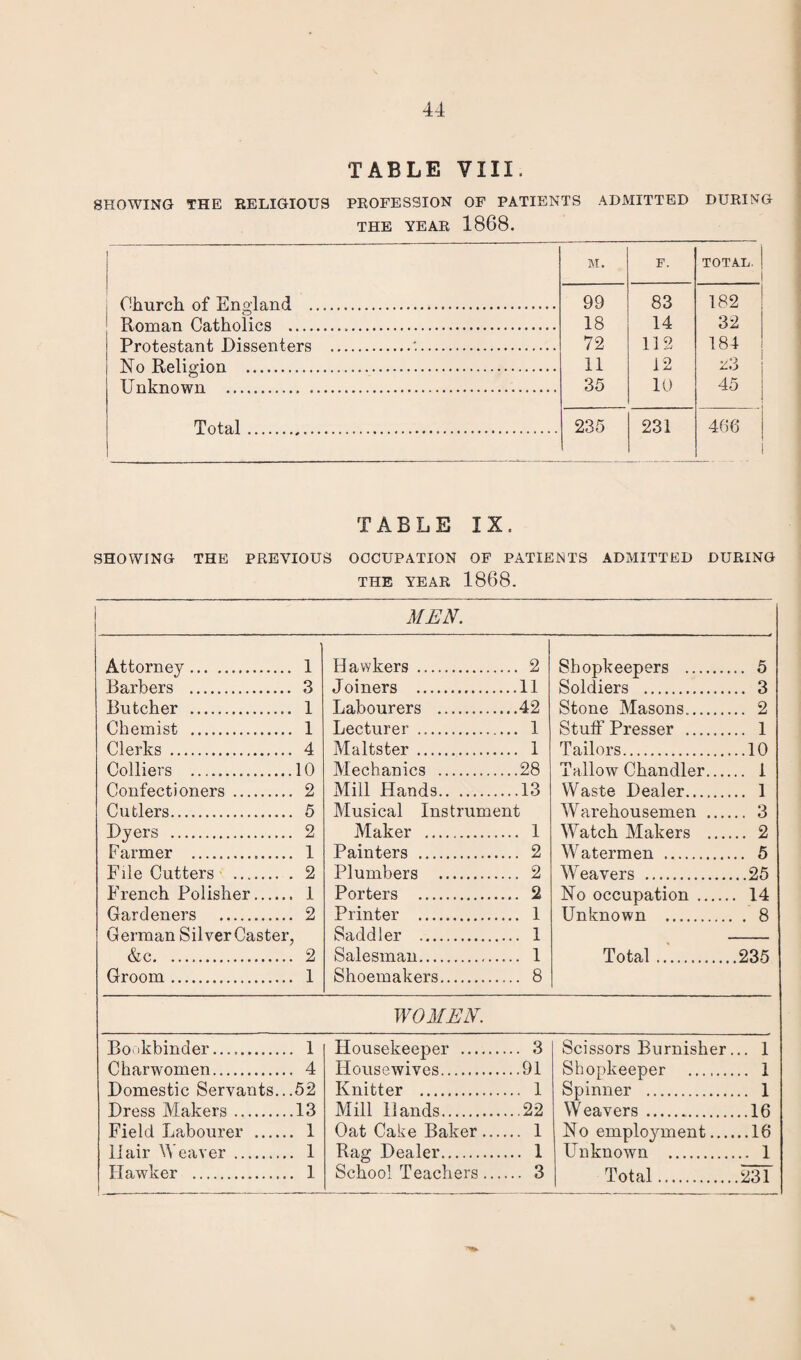 TABLE VIII. SHOWING THE RELIGIOUS PROFESSION OF PATIENTS ADMITTED DURING THE YEAR 1B6B. M. F. TOTAL. Church of England . 99 83 182 Roman Catholics ... 18 14 32 Protestant Dissenters .'.. 72 112 184 No Religion . 11 12 23 Unknown .. 35 10 45 Total. 235 231 466 TABLE IX, SHOWING THE PREVIOUS OCCUPATION OF PATIENTS ADMITTED DURING THE YEAR 1868. MEN. Attorney. 1 Hawkers . . 2 Shopkeepers . .. 5 Barbers . 3 Joiners . .11 Soldiers . .. 3 Butcher . 1 Labourers . .42 Stone Masons. .. 2 Chemist . 1 Lecturer .. . 1 Stuff Presser . .. 1 Clerks . 4 Maltster . . 1 Tailors. ..10 Colliers . 10 Mechanics . .28 Tallow Chandler.... .. 1 Confectioners . 2 Mill Hands.. .. .13 Waste Dealer... .. 1 Cutlers. 5 Musical Instrument Warehousemen .... .. 3 Dyers . 2 Maker . . 1 Watch Makers .... .. 2 Farmer ... 1 Painters . . 2 Watermen . .. 5 File Cutters . 2 Plumbers .. . 2 Weavers . ..25 French Polisher. 1 Porters . . 2 No occupation. . 14 Gardeners . 2 Printer . . 1 Unknown . . 8 German Silver Caster Saddler . . 1 &c. 2 Salesman... . 1 Total. .235 Groom. 1 Shoemakers. . 8 WOMEN. Bookbinder...,. 1 Housekeeper . . 3 Scissors Burnisher .. 1 Charwomen. 4 Housewives. .91 Shopkeeper . .. 1 Domestic Servants.. 52 Knitter . . 1 Spinner . .. 1 Dress Makers. 13 Mill Hands. .22 Weavers . ..16 Field Labourer . 1 Oat Cake Baker.... . 1 N o employment... ..16 11 air Weaver . 1 Rag Dealer. . 1 Unknown . 1