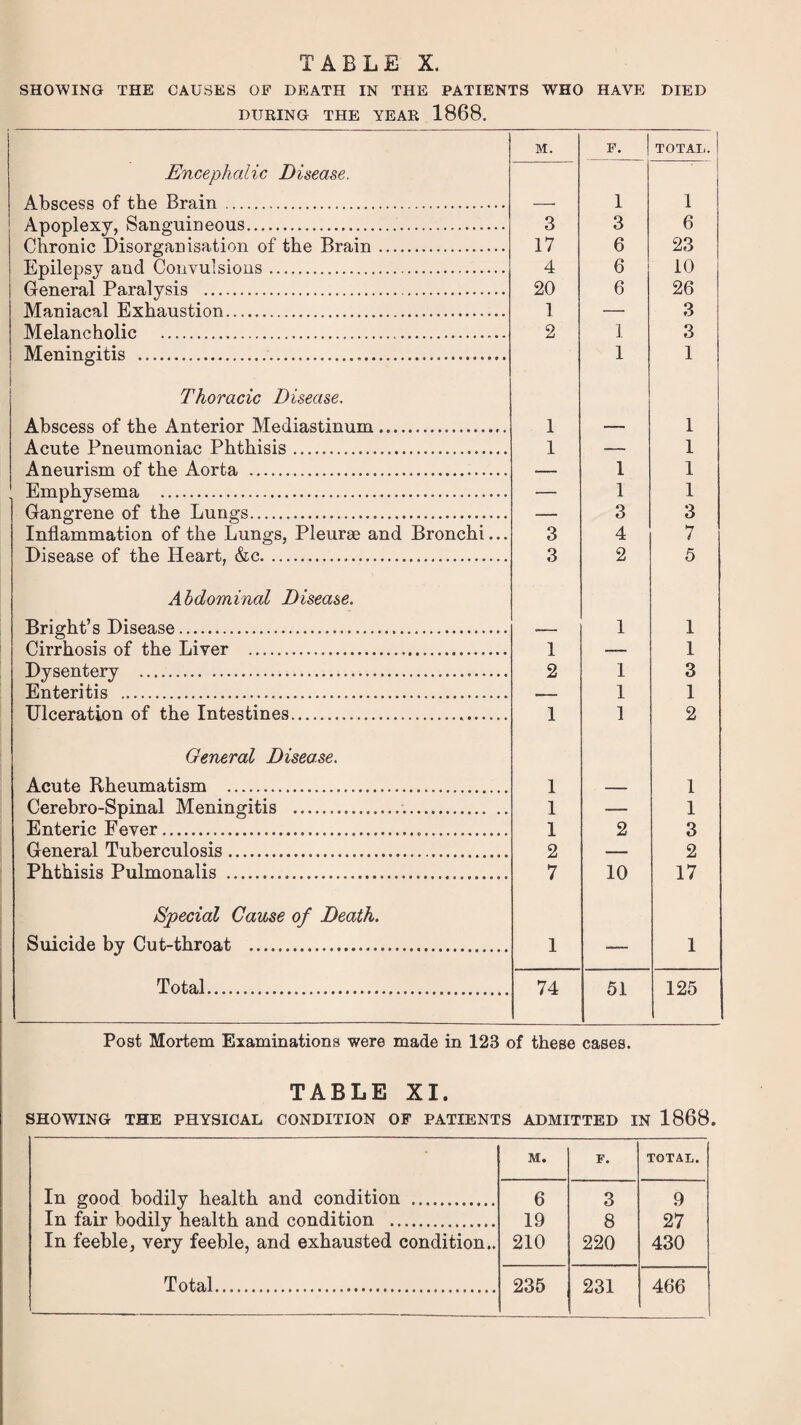 SHOWING THE CAUSES OF DEATH IN THE PATIENTS WHO HAVE DIED DURING THE YEAR 1868. M. F. TOTAL. 1 1 3 3 6 17 6 23 4 6 10 20 6 26 1 — 3 2 1 3 1 1 1 1 1 — 1 —— 1 1 — 1 1 — 3 3 3 4 7 3 2 5 1 1 1 — 1 2 1 3 _ 1 1 1 1 2 1 1 1 — 1 1 2 3 2 — 2 7 10 17 1 — 1 74 51 125 Encephalic Disease. Abscess of the Brain . Apoplexy, Sanguineous. Chronic Disorganisation of the Brain. Epilepsy and Convulsions. General Paralysis . Maniacal Exhaustion. Melancholic . Meningitis ... Thoracic Disease. Abscess of the Anterior Mediastinum. Acute Pneumoniae Phthisis. Aneurism of the Aorta . Emphysema . Gangrene of the Lungs. Inflammation of the Lungs, Pleurae and Bronchi Disease of the Heart, &c... Abdominal Disease. Bright’s Disease. Cirrhosis of the Liver ... Dysentery ... Enteritis . Ulceration of the Intestines. General Disease. Acute Rheumatism . Cerebro-Spinal Meningitis . Enteric Fever... General Tuberculosis.. Phthisis Pulmonalis ... Special Cause of Death. Suicide by Cut-throat . Total. Post Mortem Examinations were made in 123 of these cases. TABLE XI. SHOWING THE PHYSICAL CONDITION OF PATIENTS ADMITTED IN 1868. M. F. TOTAL. In good bodily health and condition . 6 3 9 In fair bodily health and condition . 19 8 27 In feeble, very feeble, and exhausted condition.. 210 220 430