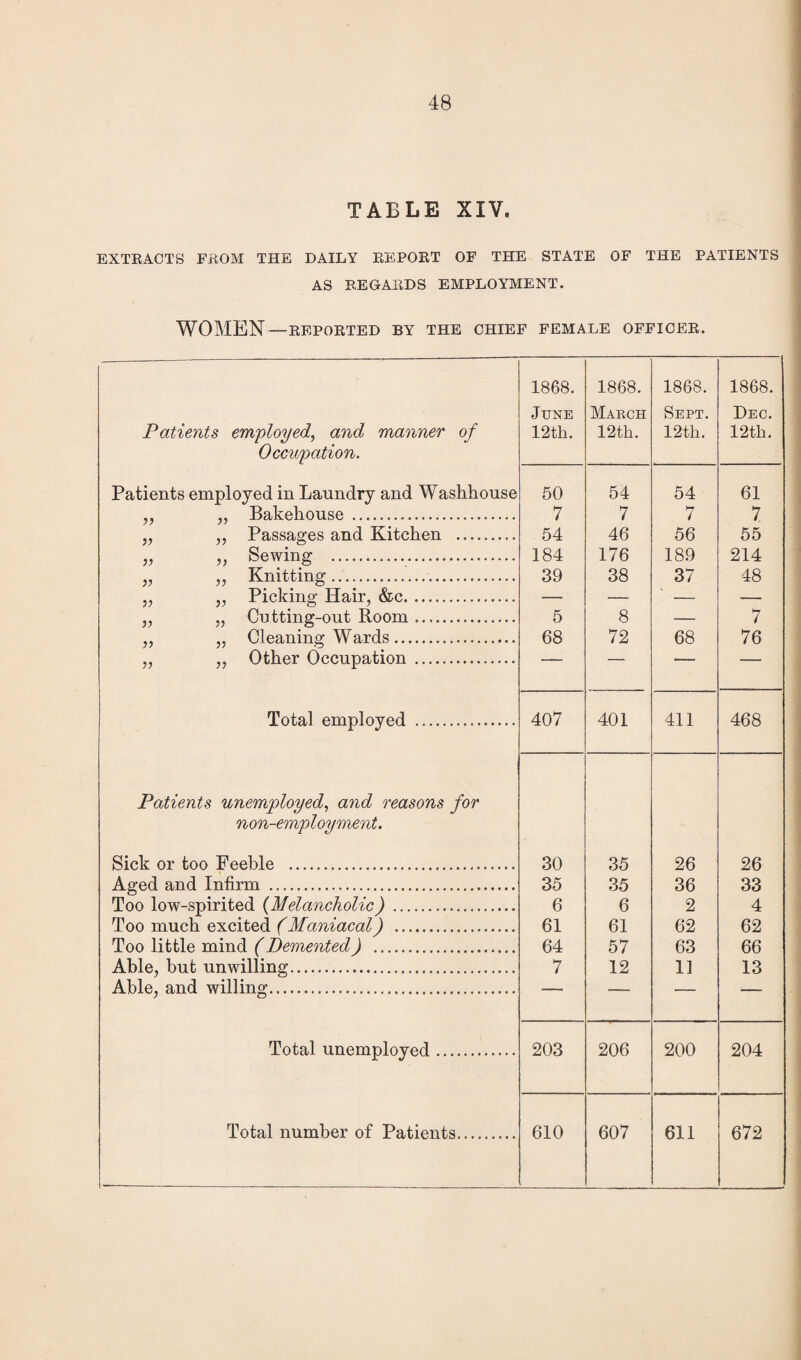 TABLE XIV. EXTRACTS FROM THE DAILY REPORT OF THE STATE OF THE PATIENTS AS REGARDS EMPLOYMENT. WOMEN—REPORTED BY THE CHIEF FEMALE OFFICER. Patients employed, and manner of Occupation. Patients employed in Laundry and Washhouse ,, „ Bakehouse . „ „ Passages and Kitchen . » „ Sewing .. « „ Knitting...... „ „ Picking Hair, &c. „ „ Cutting-out Room. ,, „ Cleaning Wards. „ „ Other Occupation . Total employed . Patients unemployed, and reasons for non-employment. Sick or too Feeble . Aged and Infirm . Too low-spirited (Melancholic). Too much excited (Maniacal) . Too little mind (Demented) . Able, hut unwilling. Able, and willing. Total unemployed. Total number of Patients.... 1868. 1868. 1868. 1868. June March Sept. Dec. 12th. 12th. 12th. 12th. 50 54 54 61 7 7 7 7 54 46 56 55 184 176 189 214 39 38 37 48 5 8 . 7 68 72 68 76 407 401 411 468 30 35 26 26 35 35 36 33 6 6 2 4 61 61 62 62 64 57 63 66 7 12 11 13 203 206 200 204 610 607 611 672