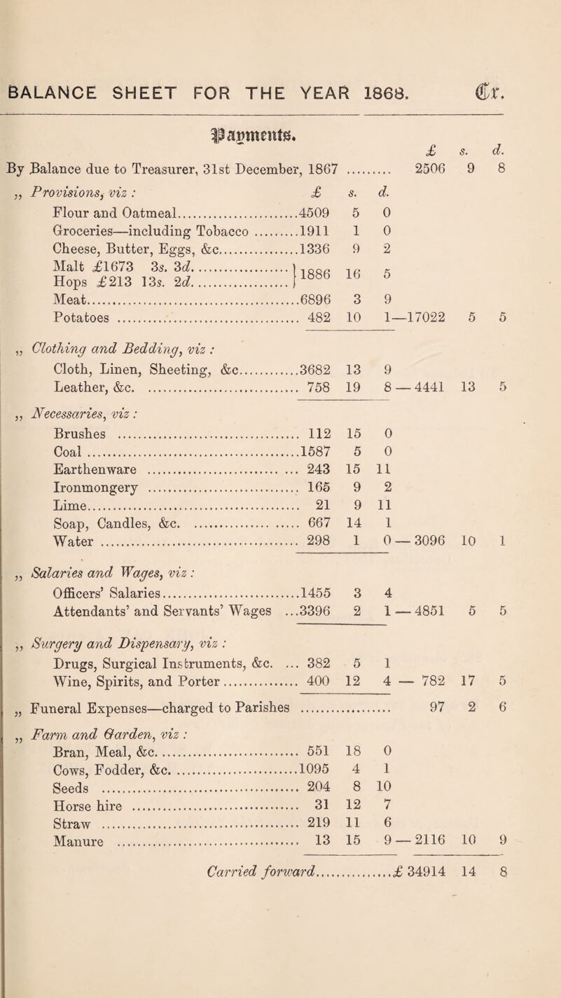 BALANCE SHEET FOR THE YEAR 1868. €t. 3P<u>ment& £ s. d. By Balance due to Treasurer, 31st December, 1867 2506 9 8 ,, Provisions, viz : £ s. d. Flour and Oatmeal. .4509 5 0 Groceries—including Tobacco . .1911 1 0 Cheese, Butter, Eggs, &c. .1336 9 2 Malt £1673 3s. 3d. 1886 16 Hops £213 13s. 2d. O Meat........ .6896 3 9 Potatoes . . 482 10 1- -17022 5 5 „ Clothing and Bedding, viz : Cloth, Linen, Sheeting, &c. .3682 13 9 Leather, &c. .. . 758 19 8 — 4441 13 5 ,, Necessaries, viz: Brushes . . 112 15 0 Coal. .1587 5 0 Earthenware . . 243 15 11 Ironmongery . . 165 9 2 Lime..... . 21 9 11 Soap, Candles, &c. . 667 14 1 Water . . 298 1 0 — 3096 10 1 „ Salaries and Wages, viz : Officers’ Salaries. .1455 3 4 Attendants’ and Servants’ Wages .. .3396 2 1 — 4851 5 5 „ Surgery and Dispensary, viz : Drugs, Surgical Instruments, &c. .. . 382 5 1 Wine, Spirits, and Porter. . 400 12 4 — 782 17 5 „ Funeral Expenses—charged to Parishes ,, Farm and Carden, viz : 97 2 6 Bran, Meal, &c. . 551 18 0 Cows, Fodder, &c. .1095 4 1 Seeds . . 204 8 10 Horse hire . . 31 12 7 Straw . . 219 11 6 Manure . . 13 15 9 — 2116 10 9 Carried forward £ 34914 14 8
