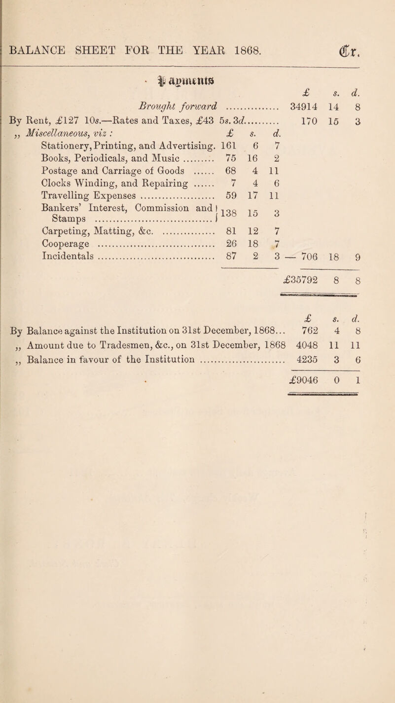 # aimunts By Rent, £127 10s,—Rates and Taxes, £43 5s. 3d. ,, Miscellaneous, viz : Stationery, Printing, and Advertising. 161 Books, Periodicals, and Music. 75 16 Postage and Carriage of Goods . 68 Clocks Winding, and Repairing . 7 Travelling Expenses . 59 17 11 Bankers’ Interest, Commission and),00 . Stamps .I138 15 Carpeting, Matting, &c. 81 12 Cooperage . 26 Incidentals . 87 5s. 3d. £ s. d. 161 6 7 75 16 2 68 4 11 7 4 6 59 17 11 138 15 3 81 12 7 26 18 7 87 2 3 )) s. d. Brought forward . 34914 14 170 15 8 3 i — 706 18 9 £35792 8 8 £ s. d. 762 4 8 58 4048 11 11 .. 4235 3 6