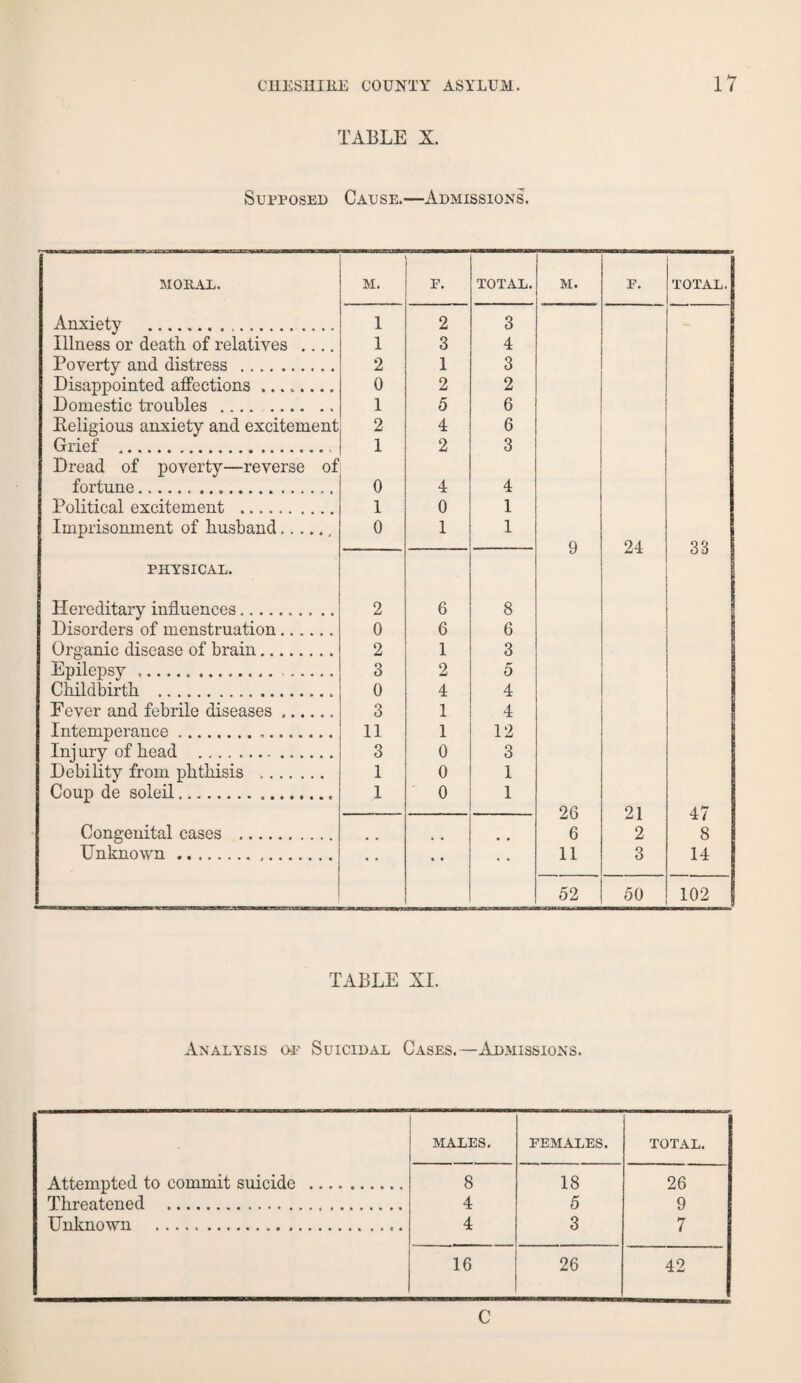 TABLE X. Supposed Cause.—Admissions. MORAL. M. p. TOTAL. M. p. TOTAL. Anxiety . 1 2 3 Illness or death, of relatives .... 1 3 4 Poverty and distress . 2 1 3 Disappointed affections ........ 0 2 2 Domestic troubles. 1 5 6 Religious anxiety and excitement 2 4 6 Grief .. 1 2 3 Dread of poverty—reverse of fortune.. .. 0 4 4 Political excitement . 1 0 1 Imprisonment of husband. 0 1 1 9 24 33 PHYSICAL. Hereditary influences. 2 6 8 Disorders of menstruation. 0 6 6 Organic disease of brain. 2 1 3 Epilepsy ... 3 2 5 Childbirth .. 0 4 4 Fever and febrile diseases. 3 1 4 Intemperance... 11 1 12 Inj ury of head .-. 3 0 3 Debility from phthisis . 1 0 1 Coup de soleil. 1 0 1 26 21 47 Congenital cases . , , 6 2 8 Unknown . • • • • 11 3 14 52 50 102 TABLE XI. Analysis up Suicidal Cases.—Admissions. MALES. PEMALES. TOTAL. Attempted to commit suicide . 8 18 26 Threatened . 4 5 9 Unknown ... 4 3 7 16 26 42 C