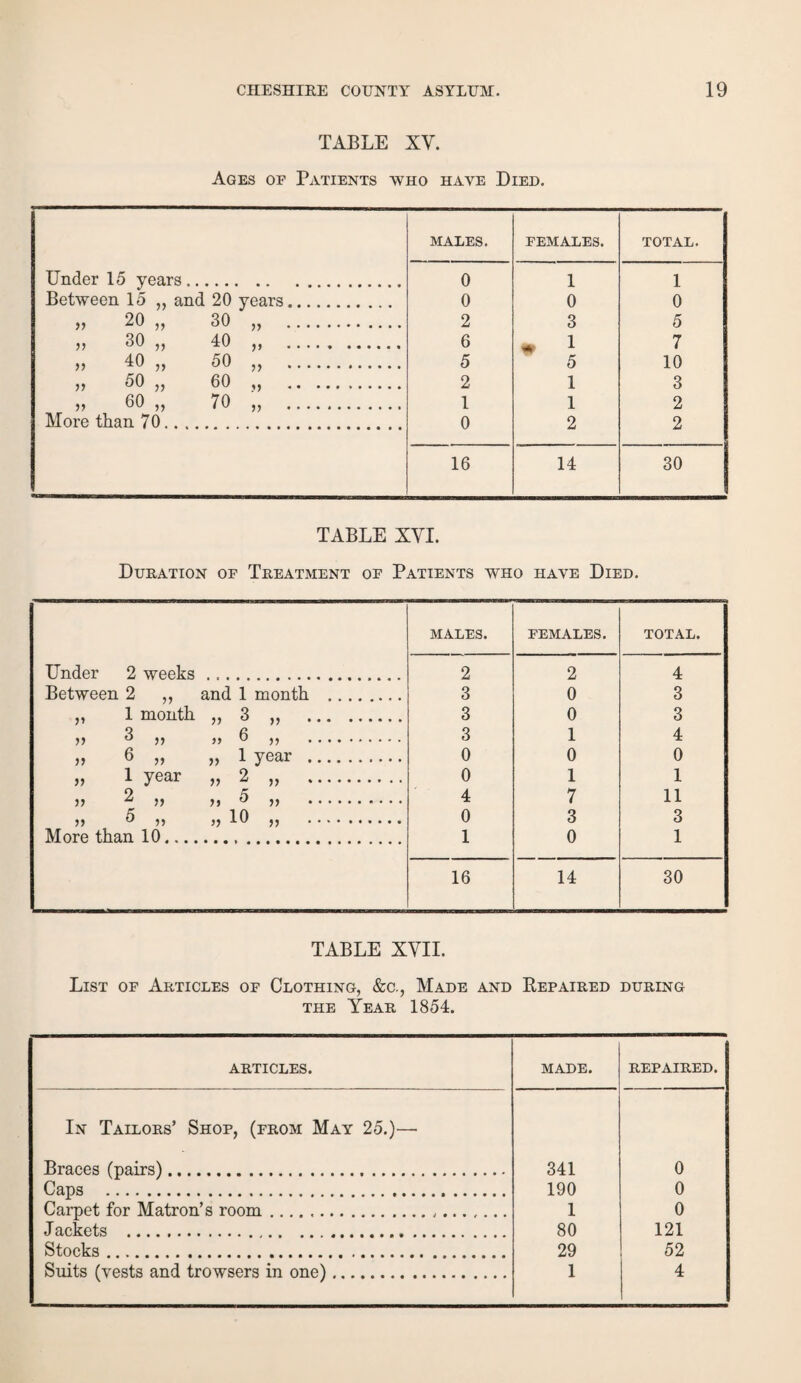 TABLE XV. Ages of Patients who have Died. MALES. FEMALES. TOTAL. Under 15 years. 0 1 1 Between 15 „ and 20 years. 0 0 0 » 20 ,, 30 ,, . 2 3 5 >> 30 ,, 40 ,, . 6 „ 1 7 >> 40 ,, 50 ,, . 5 5 10 „ 50 ?> 60 „ . 2 1 3 v 60 ,, 70 ,, .. 1 1 2 More than 70. 0 2 2 16 14 30 TABLE XYI. Duration of Treatment of Patients who have Died. MALES. FEMALES. TOTAL. Under 2 weeks 2 2 4 Between 2 ,, and 1 month . 3 0 3 V 1 month Q )5 • • • • ••••• 3 0 3 V 3 „ >> 6 ,, . 3 1 4 )> 6 „ » 1 year . 0 0 0 5) 1 year v 2 ,, . 0 1 1 v 2 „ >5 ^ 5) . 4 7 11 >> ^ 5> 16 ,, . 0 3 3 More than 10.... 1 0 1 16 14 30 TABLE XVII. List of Articles of Clothing, &g, Made and Repaired during the Year 1854. ARTICLES. MADE. REPAIRED. In Tailors’ Shop, (from May 25.)— Braces (pairs). 341 0 Caps . 190 0 Carpet for Matron’s room. 1 0 Jackets ... 80 121 Stocks. 29 52 Suits (vests and trowsers in one). 1 4