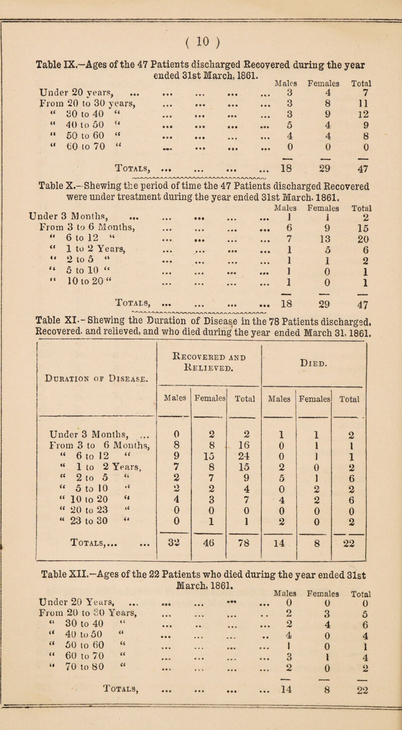 Table IX—Ages of the 47 Patients discharged Recovered during the year ended 31st March, 1861. Males Females Total Under 20 years, • • * • M • % * 3 4 7 From 20 to 30 years, »*• •»* ••• 3 8 11 “ 30 to 40 “ • •• •#» 3 9 12 “ 40 to 50 u • M «!• 5 4 9  50 to 60 “ • ••• 0«• 4 4 8 “ 60 to 70 “ •** • 0 • 0 0 0 Totals, ... • •• •©« • o • 18 29 47 Table X.—Shewing the period of time the 47 Patients discharged Recovered were under treatment during the year ended 31st March. 1861. Under 3 Months, From 3 to 6 Months, <c 6 to 12 “ U 1 to 2 Years, u 2 to 5 “ <( 5 to 10 “ (t 10 to 20 “ Males Females Total • » • •• • • • 1 1 2 • • • • • * • • ... 6 9 15 « i • •• • • • ... 7 13 20 • » • • • • t* ... 1 5 6 • • • •• • • * ... 1 1 2 • • « • • 1 0 1 • • • » • • • • ... 1 0 1 Totals, ... '••A/v/s^AAAA/V, S/SAAAA/- r\AAA/\AA^ 18 29 47 Table XL-Shewing the Duration of Disease in the 78 Patients discharged. Recovered, and relieved, and who died during the year ended March 31,1861. Duration of Disease. Recovered and Relieved. Died. Males Females Total Males Females Total Under 3 Months, ... 0 2 2 1 1 2 From 3 to 6 Months, 8 8 16 0 1 l “ 6 to 12 ft 9 15 24 0 1 1 “ 1 to 2 Years, 7 8 15 2 0 2 “ 2 to 5 2 7 9 5 1 6 “ 5 to 10 o 2 4 0 2 2 “ 10 to 20 a 4 3 7 4 2 6 “ 20 to 23 u 0 0 0 0 0 0 “ 23 to 30 << 0 1 1 2 0 2 Totals,... 32 46 78 14 8 22 Table XII.-Ages of the 22 Patients who died during the year ended 31st March, 1861. Under 20 Years, From 20 to 80 Years, (i 30 to 40 a • • • « 40 to 50 ft • • • a 50 to 60 fi • •« ft 60 to 70 a * *» ft 70 to 80 a • • • Totals, • • • ••• Males ... 0 Females 0 Total 0 # • * 2 3 5 • * • ... 2 4 6 • m * .. 4 0 4 * ■* * 1 0 1 • a . ... 3 1 4 • ♦ • ... 2 0 2 • • • ... 14 8 22