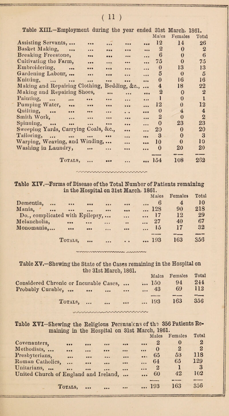 Table XIII.—Employment during the year ended 31st March, 1861. Males Females Total Assisting Servants, ... ... • 8 • 0 0 0 000 12 14 26 Basket Making, » ® a 0 90 00 0 2 0 2 Breaking Freestone, • •• • • • • 00 6 0 6 Cultivating the Farm, • • • • • « 0 0 0 75 0 75 Embroidering, ... ... • • • «•» 0 0 0 0 13 13 Gardening Labour, ... • • • • • • 0 0 0 5 0 5 Knitting, • • • • • • • 00 0 16 16 Making and Repairing Clothing, Bedding, &c., 0 0 0 4 18 22 M aking and Repairing Shoes, • • • • • • 0 0 0 2 0 2 Painting, • • • • • • til 1 0 1 Pumping Water, ... • • • 0 0 0 0 • 0 12 0 12 Quilting, ... ... • • • • - • 0 0 0 0 4 4 Smith Work, • • • * 0 • 0 0 0 2 0 2 Spinning, ... • • • • • 0 0 0 0 0 23 23 Sweeping Yards, Carrying Coals, &c., 0 0 0 0 0 0 20 0 20 Tailoring, ... ... • • • 000 3 0 3 Warping, Weaving, and Winding, • • • 0 • 0 0 00 10 0 10 Washing in Laundry, • • • 0 0 0 0 0 0 0 20 20 Totals, • 00 0 0* • 0 0 154 108 262 Table XIV—Forms of Disease of the Total Number of Patients remaining in the Hospital on 31st March, 1861. Males Females Total Dementia, .... ... ... 0 « 0 6 4 10 Mania, ... ... ... ... 000 ... 128 90 218 Do., complicated with Epilepsy,... 0*0 ... 17 12 29 Melancholia, ... 0 0 ... 27 40 67 Monomania,... ... 000 ... 15 17 32 Totals, . 0 0 ... 193 163 356 Table XV.—Shewing the State of the Cases remaining in the Hospital on the 31st March, 1861. Males Females Total Considered Chronic or Incurable Cases, ... ... 150 94 244 Probably Curable, *. ... 43 69 112 Totals, ... ... ... ... 193 163 356 Table XVI—Shewing the Religious Persuasions of the 356 Patients Re¬ maining in the Hospital on 31st March, 1861. Covenanters, . 000 000 Males ... 2 Females 0 Total 2 Methodists,. 0 0 0 0 0 0 ... 0 2 2 Presbyterians, 0 0 * 0 0 0 ... 65 53 118 Roman Catholics, ... •00 •0* ... 64 65 129 Unitarians, ... • 0 0 0 0 0 ... 2 1 3 United Church of England and Ireland, ... ... 60 42 102 Totals, #00 ... 193 163 356