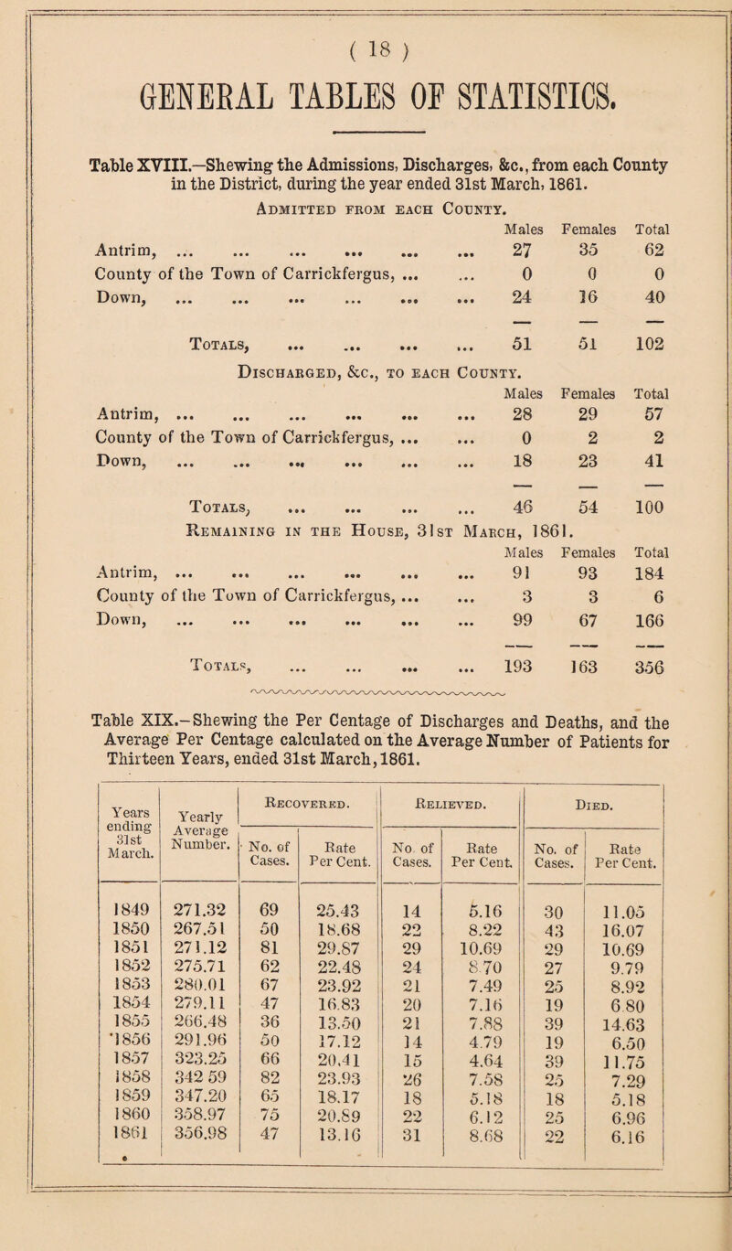 GENERAL TABLES OF STATISTICS. Table XVIII— Shewing the Admissions, Discharges, &c., from each County in the District, during the year ended 31st March, 1861. Admitted from each County. Males Females Total Antrim, ... ... ... ... • •• • •• 27 35 62 County of the Town of Carrickfergus, • « • . » • 0 0 0 Down, ••• ••• ••• • VI 0 0* 24 16 40 Totals, • • • * • • 51 51 102 Dischakged, &c., to each County. Males Females Total Antrim, ... • 0* • • t 28 29 57 County of the Town of Carrickfergus, • • • • « • 0 2 2 Down, •« o • • • • • • 18 23 41 Totals, . • 9 • • • • 46 54 100 Remaining in the House, 3 1st March, 1861. Males Females Total Antrim, ... • • • • •• 91 93 184 County of the Town of Carrickfergus, • • • • • * 3 3 6 Down, ••• «©• ••• • • • * • • 99 67 166 Totals, III • • • 193 163 356 Table XIX.-Shewing the Per Centage of Discharges and Deaths, and the Average Per Centage calculated on the Average Number of Patients for Thirteen Years, ended 31st March, 1861. Years ending 31st M arch. Yearly Average Number. Recovered. Relieved. Died. ■ No. of Cases. Rate Per Cent. No of Cases. Rate Per Cent. No. of Cases. Rate Per Cent. 1849 271.32 69 25.43 14 5.16 30 11.05 1850 267.51 50 18.68 22 8.22 43 16.07 1851 271.12 81 29.87 29 10.69 29 10.69 1852 275.71 62 22.48 24 870 27 9.79 1853 280.01 67 23.92 21 7.49 25 8.92 1854 279.11 47 16.83 20 7.16 19 6.80 1855 266.48 36 13.50 21 7.88 39 14.63 4 856 291.96 50 17.12 14 4.79 19 6.50 1857 323.25 66 20.41 15 4.64 39 11.75 1858 342 59 82 23.93 26 7.58 25 7.29 1859 347.20 65 18.17 18 5.18 18 5.18 1860 358.97 75 20.89 22 6.12 25 6.96 1861 356.98 47 13.16 31 8.68 22 6.16