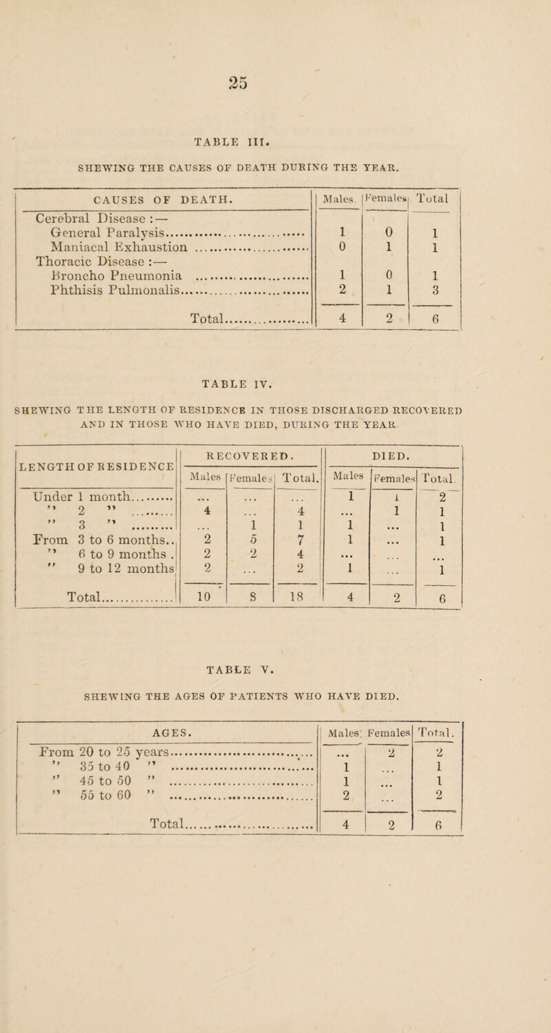 SHEWING THE CAUSES OF DEATH DURING THE YEAR. CAUSES OF DEATH. M ales Females Total Cerebral Disease : — General Paralvsis. 1 0 1 Maniacal Exhaustion . 0 1 1 Thoracic Disease :— Broncho Pneumonia . 1 0 1 Phthisis Pulmonalis. 2 1 3 Total. 4 2 6 TABLE IV. SHEWING THE LENGTH OF RESIDENCE IN THOSE DISCHARGED RECOVERED AND IN THOSE WHO HAVE DIED, DURING THE YEAR. LENGTH OF RESIDENCE RECOVERED. DIED. Males Females Total, Males Females Total. Under 1 month. • • > . • 1 i ~2~ ” 2 ” 4 , . , 4 • • • 1 1 ” 3 M . • • • 1 1 1 ... 1 From 3 to 6 months... 2 5 7 1 • • • 1 ” 6 to 9 months . 2 2 4 • • • 9 to 12 months! 2 ... 2 1 ... 1 Total.... 10 8 18 4 2 6 TABLE V. SHEWING THE AGES OF PATIENTS WHO HAVE DIED. AGES. Males: Females Total. From 20 to 25 years... • • • 2 2 ” 35 to 40 ” . 1 1 ” 45 to 50 ” . 1 l ” 55 to 60 ” . 2 ... 2