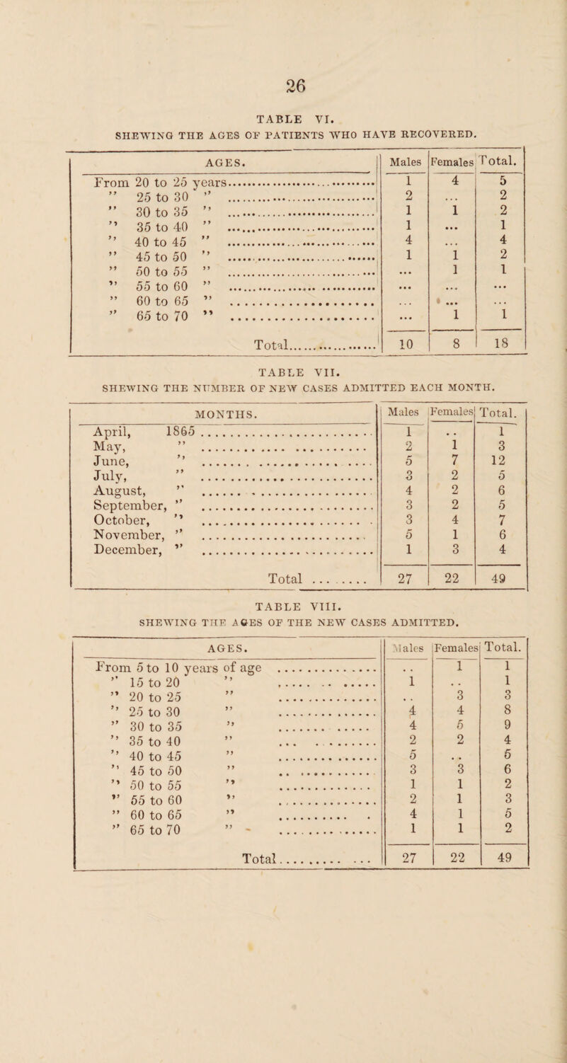 TABLE VI. SHEWING THE AGES OP PATIENTS WHO HAVE RECOVERED. AGES. Males Females T otal. From 20 to 25 years. 1 4 5 ” 25 to 30 ” . 2 . . • 2 ” 30 to 35 ” .1 1 1 2 ” 35 to 40 ” .1 1 • • • 1 ” 40 to 45 ” . 4 • . . 4 ” 45 to 50 ” .. 1 1 2 ” 50 to 55 ” .! • • • 1 1 ” 55 to 60 ” . • • • • • • ... ” 60 to 65 ” . . . . • • • . . . ” 65 to 70 ” . 1 1 Total.. 10 8 18 TABLE VII. SHEWING THE NUMBER OF NEW CASES ADMITTED EACH MONTH. TABLE VIII. SHEWING THE A GES OP THE NEW CASES ADMITTED. MONTHS. Males Females Total. April, 1865 ... 1 • • 1 May, ” . 2 1 3 June, ” . 5 7 12 July, ” . 3 2 5 August, ’’ . 4 2 6 September, ” . 3 2 5 October, ” . 3 4 7 November, ” . 5 1 6 December, v . 1 3 4 Total ... ..... 27 22 49 AGES. Males Females Total. From 5 to 10 years of age . • , 1 1 ’’ 15 to 20 ” . 1 . . 1 ” 20 to 25 ” . • . 3 3 ” 25 to 30 ” . 4 4 8 ” 30 to 35 ” . 4 5 9 ” 35 to 40 ” .. 2 2 4 ” 40 to 45 ” . 5 • • 5 ” 45 to 50 ” . 3 3 6 ” 50 to 55 ” . 1 1 2 ” 55 to 60 »’ ... 2 1 3 ” 60 to 65 ” . 4 1 5 ” 65 to 70 ” - . 1 1 2