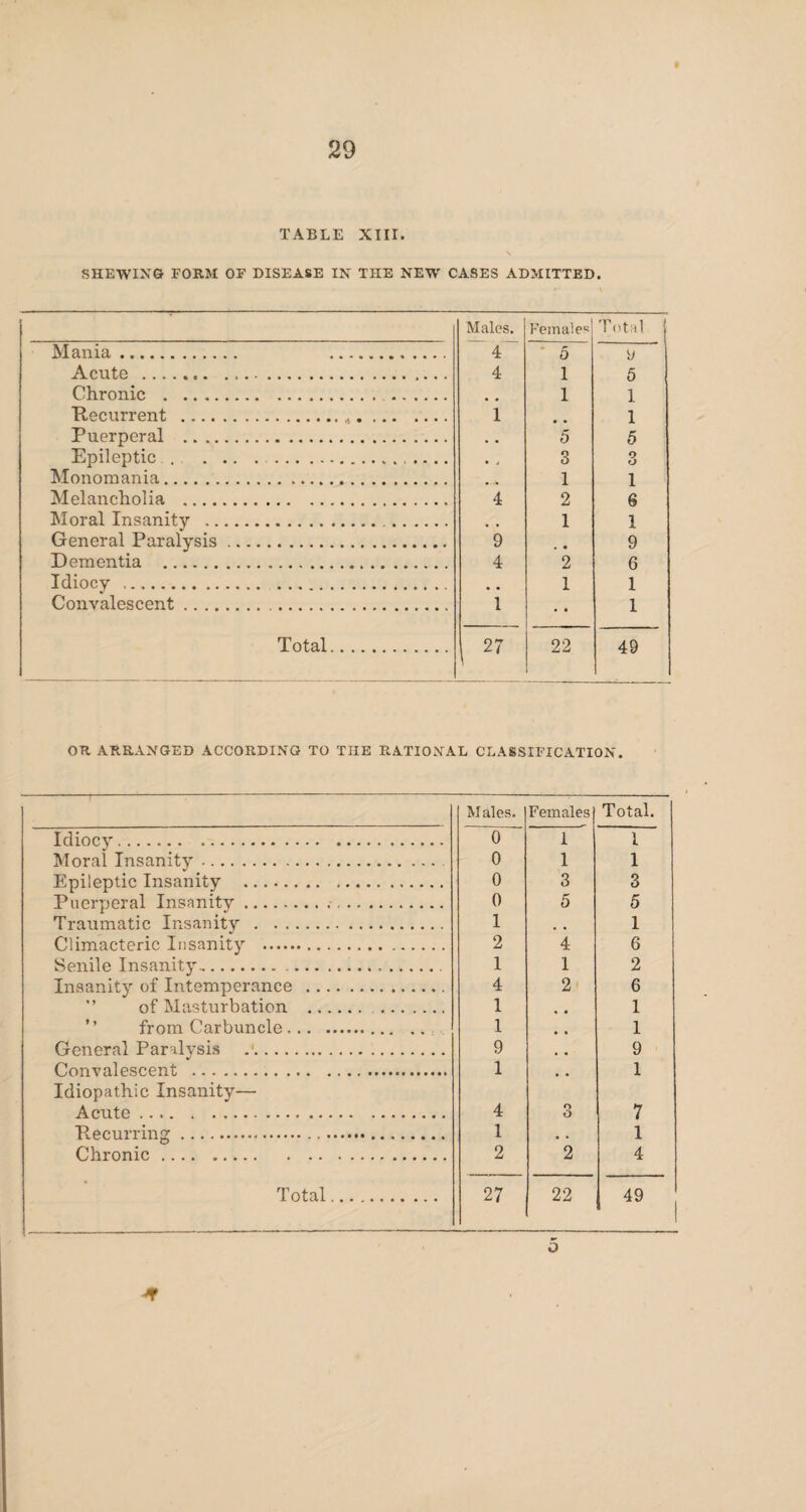 TABLE XIII. SHEWING FORM OF DISEASE IN THE NEW CASES ADMITTED. Males. Females1 Total j Mania. . 4 5 Acute . 4 1 5 Chronic . 1 1 Recurrent .. .. 1 1 Puerperal . • . 5 5 Epileptic . . .. . . .... • j 3 O O Monomania. . * 1 1 Melancholia . 4 2 6 Moral Insanity . 1 1 General Paralysis. 9 # 9 Dementia . 4 2 6 Idiocy. 1 1 Convalescent... 1 • • 1 Total. 27 22 49 OR ARRANGED ACCORDING TO TIIE RATIONAL CLASSIFICATION. Males. Females Total. Idiocy. 0 1 1 Moral Insanity.. 0 1 1 Epileptic Insanity . 0 3 3 Puerperal Insanity... 0 5 5 Traumatic Insanity . 1 . . 1 Climacteric Insanity . 2 4 6 Senile Insanity,.... 1 1 2 Insanity of Intemperance .. of Masturbation . . 4 2 6 1 • • 1 from Carbuncle.. 1 • • 1 General Paralysis . 9 • • 9 Convalescent . 1 • • 1 Idiopathic Insanity— Acute .. 4 3 7 Recurring .. 1 , » 1 Chronic. 2 2 4 Total. 27 22 49 ■t O