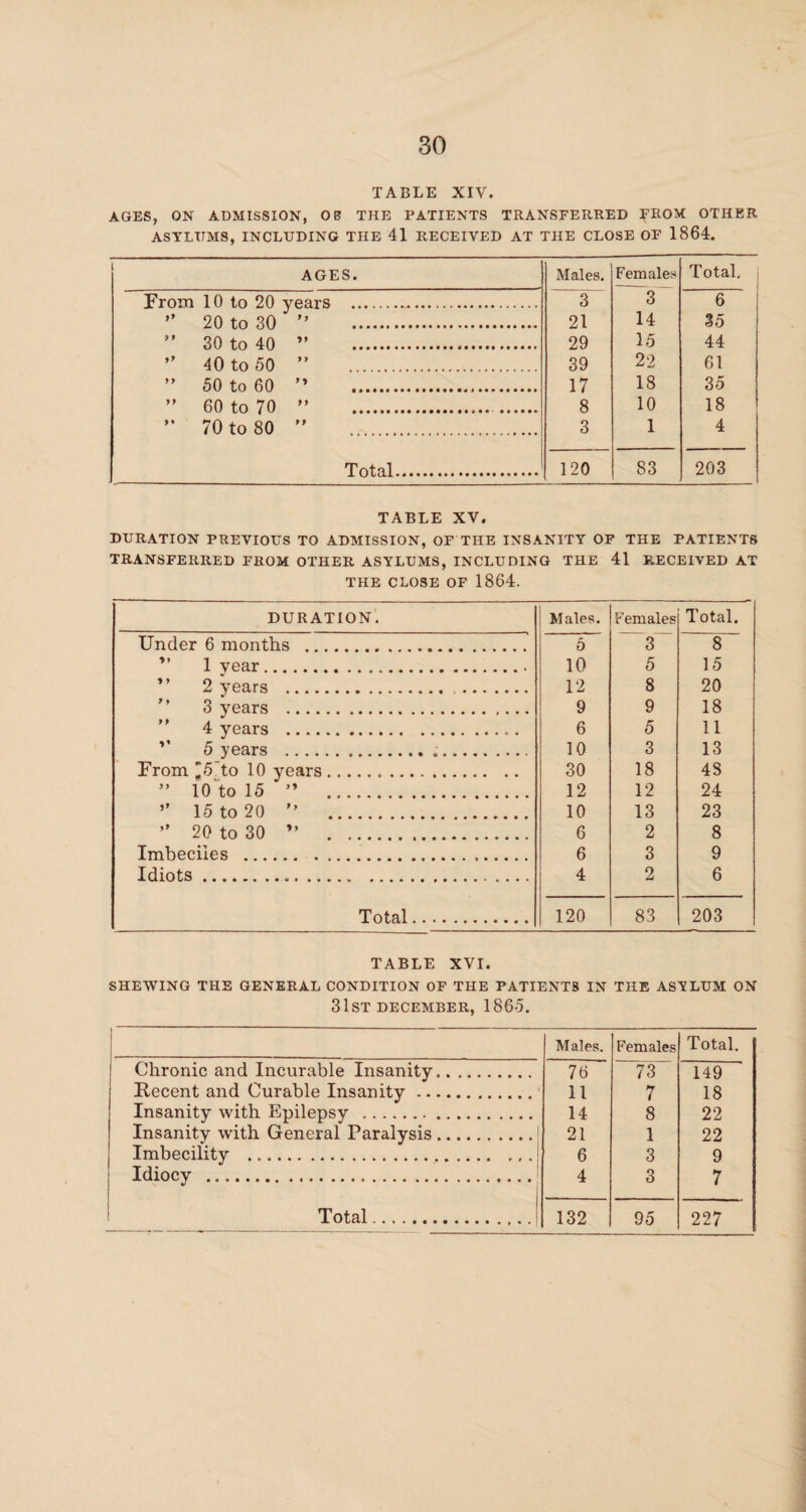 TABLE XIV. AGES, ON ADMISSION, OB THE PATIENTS TRANSFERRED FROM OTHER ASYLUMS, INCLUDING THE 41 RECEIVED AT THE CLOSE OF 1864. AGES. Males. Females Total. From 10 to 20 years . 3 3 6 ” 20 to 30 ” .. 21 14 35 ” 30 to 40 ” . 29 15 44 ” 40 to 50 ” . 39 22 61 ” 50 to 60 ” . 17 18 35 ” 60 to 70 ” ... 8 10 18 ” 70 to 80 ” . 3 1 4 Total. 120 83 203 TABLE XV. DURATION PREVIOUS TO ADMISSION, OF THE INSANITY OF THE PATIENTS TRANSFERRED FROM OTHER ASYLUMS, INCLUDING THE 41 RECEIVED AT THE CLOSE OF 1864. DURATION. Males. Females Total. Under 6 months . 5 3 8 1 vear.. 10 5 15 ” 2 years . 12 8 20 3 years . 9 9 18 4 years . 6 5 11 5 years ... 10 3 13 From '5 to 10 years. 30 18 4S ” 10 to 15 ” . 12 12 24 ” 15 to 20 ” . 10 13 23 ” 20 to 30 ” . 6 2 8 Imbeciles . . 6 3 9 Idiots... 4 2 6 Total. 120 83 203 TABLE XVI. SHEWING THE GENERAL CONDITION OF THE PATIENTS IN THE AST LUM ON 31ST DECEMBER, 1865. i ... Males. Females Total. Chronic and Incurable Insanity. 76 “73“ 149 Recent and Curable Insanity. 11 7 18 Insanity with Epilepsv .. 14 8 22 Insanity with General Paralysis.] 21 1 22 Imbecility . 6 3 9 Idiocy .1 4 3 7