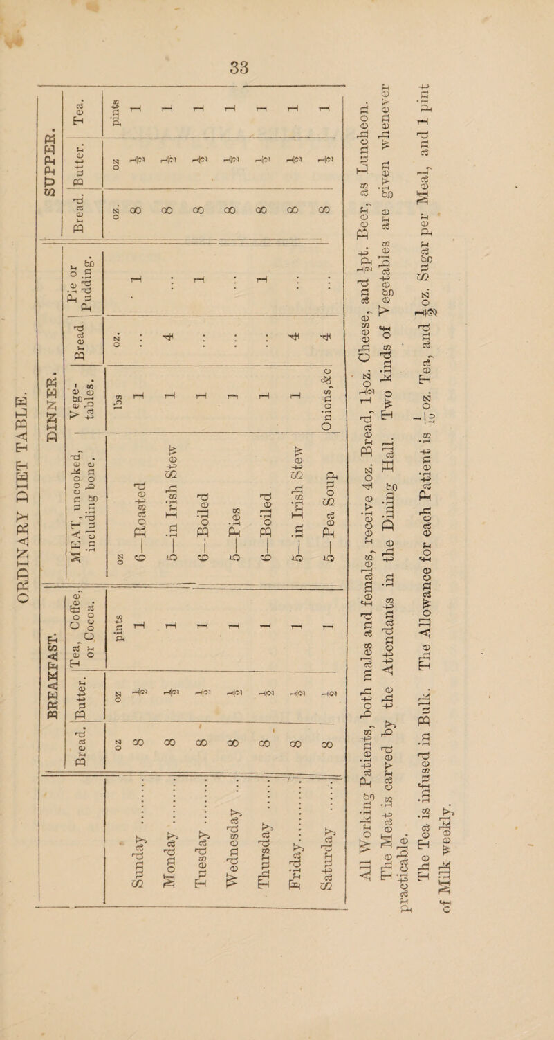 ORDINARY DIET TABLE. Ph w Ph Ph D a o> H QJ 3 P3_ rH rt o P-. Ph W 55 55 n p H 1/3 < Ph M <3 W Ph W n 5P o S Ph 3 Ph ci <U PP « BO © O bC^ '■3 C3 T3 . oj a> ns a o o g^ C bO ^ .5 , - ^ r-1 3 o W c © © its 3 o o ri o PP o 03 S-l © o H X, ■u> s • r—H P. N rH|CH rH'bl HN rHlCH ,-l}S3 rH|<M rHjCH O nOOQOCOOOOOCOCO o 05 r0 o «« t/2~ Ph o • f—H I—1 5 o -p CQ C3 O Ph g o © -p> 02 CO • fH 30 •T3 © • r—I o p t o m a • -H Ph 30 rP © • rH o pp CO £ © -M 02 rP m • rH ?H o 02 ci © Ph 30 30 co -*-> C • rH D. rH rt P> 02 m c3 c3 © ■o T5 rP m pI o m O rr: © Ph 8 H £ H c6 'O! • rH fH Ph rH ci 1© Pi -M c3 02 Pt © • rH rn © o © © . i-» pp © r*- pi hP P © 03 >■ • rH bj) pT © © Jh © c3 PP CO PP © r—1 o3 ■Ol -H> © bn & © <V k CO © © Hh O pp o co ’xi P N O M h|© o rH ■OS EH c3 © SH PP c3 w Butter. _ N O r4N r-»i<M i—ikM rH|03 r-ljCM rHjlM • 1 | OS 0> w N O oo oo 00 GO co GO CO N O H< b/) © > 3 s ft f-1 © co © r- 1 o3 £ © «4H £ c3 03 © CO H—* P c3 ■© P © H-H -H> 5 rj © H-2) r<~^ O -+-> PP «H M ,0 P rrt .2 © H-3 ci Ph t> Pt cS © bp co P •rH -U p 0 >: ^ 'I r o << Eh ■_£ © ci fH Ph The Tea is infused in Bulk. Tiie Allowance for each Patient is jppoz. Tea, and ~oz. Sugar per Meal, and 1 pint of Milk weekly.