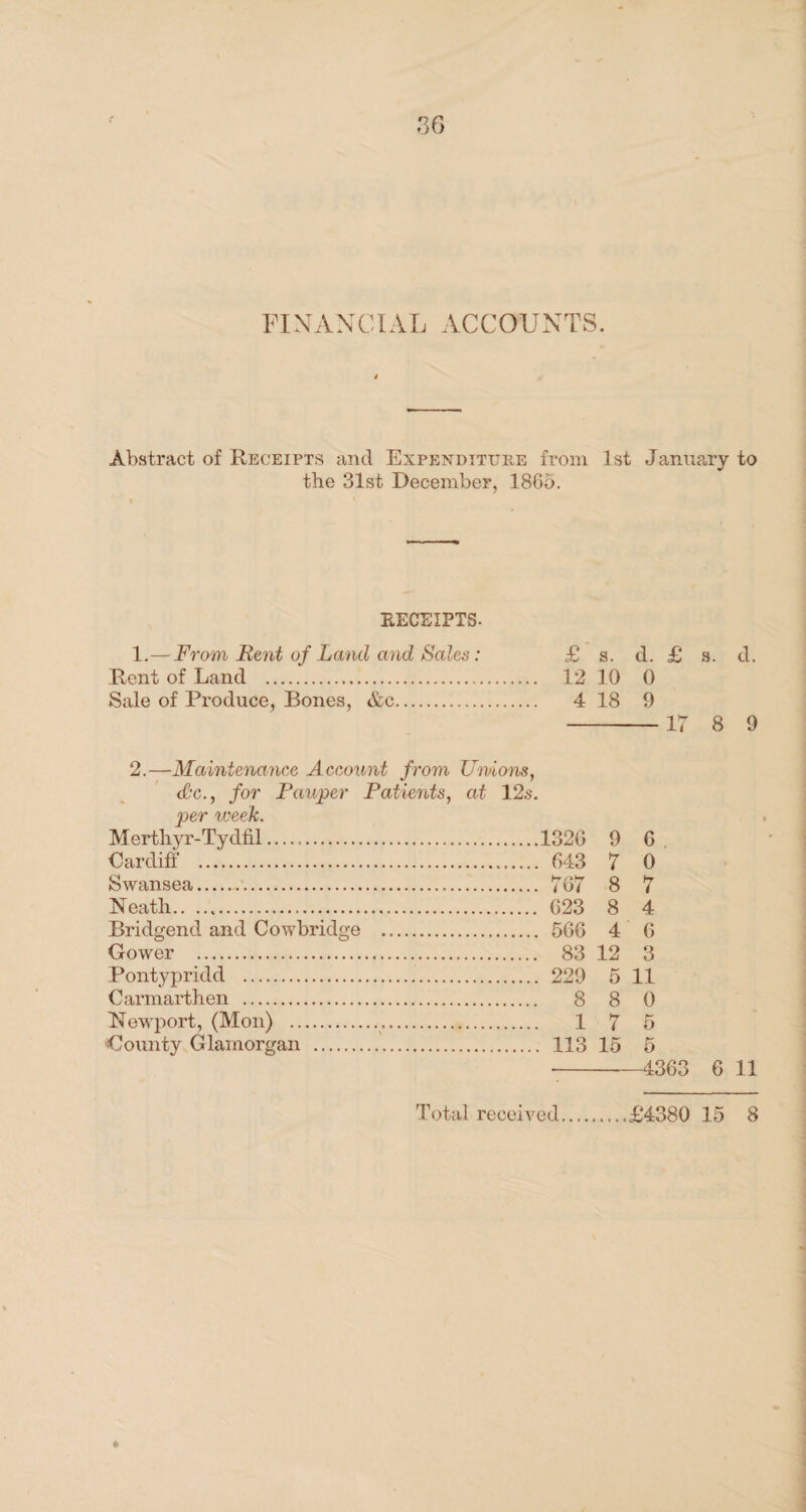 r FINANCIAL ACCOUNTS. Abstract of Receipts and Expenditure from 1st January to the 31st December, 1865. KECEIFTS- 1.— From, Pent of Land and Sales: £ s. d. £ s. d. ’Rent of Land . 12 10 0 Sale of Produce, Bones, &c. 4 18 9 -17 8 9 2.—Maintenance Account from Unions, for Pauper Patients, at 12s. per week. Merthyr-Tydfil. .1326 9 6 Cardiff . . 643 7 0 Swansea. 8 7 Neath. . 623 8 4 Bridgend and Cowbridge . . 566 4 6 Gower . . 83 12 3 Pontypridd . . 229 5 11 Carmarthen . . 8 8 0 Newport, (Mon) . . 1 7 5 County Glamorgan . . 113 15 5 4363 Total received.£4380 15 8 »