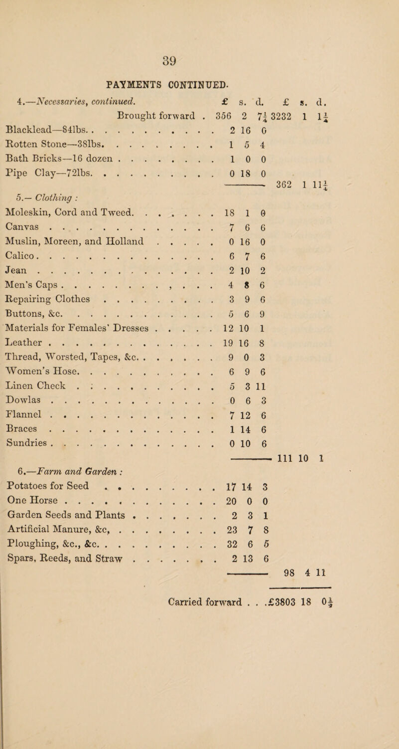 PAYMENTS CONTINUED. 4.—Necessaries, continued. Brought forward Blacklead—841bs. . . Rotten Stone—381bs. Bath Bricks—16 dozen Pipe Clay—721bs. . £ s. d. £ 356 2 7i 3232 2 16 0 1 5 4 1 0 0 0 18 0 5.— Clothing : Moleskin, Cord and Tweed.18 10 Canvas.766 Muslin, Moreen, and Holland.0 16 0 Calico.6 7 Jean.2 10 Men’s Caps.. . . . 4 8 Repairing Clothes.3 9 Buttons, &c.5 6 Materials for Females'Dresses.12 10 Leather.1916 Thread, Worsted, Tapes, &c. 9 0 Women’s Hose.6 9 Linen Check . :.5 Dowlas.0 Flannel.712 Braces.1 14 Sundries.010 6 2 6 6 9 1 8 3 6 3 11 6 3 6 6 6 s. d. i H 362 1 11 111 10 1 6.—Farm and Garden : Potatoes for Seed ..17 14 3 One Horse .. 20 0 0 Garden Seeds and Plants.2 3 1 Artificial Manure, &c,. 23 7 8 Ploughing, &c., &c. 32 6 5 Spars, Reeds, and Straw.2 13 6 98 4 11 Carried forward . . .£3803 18 0|