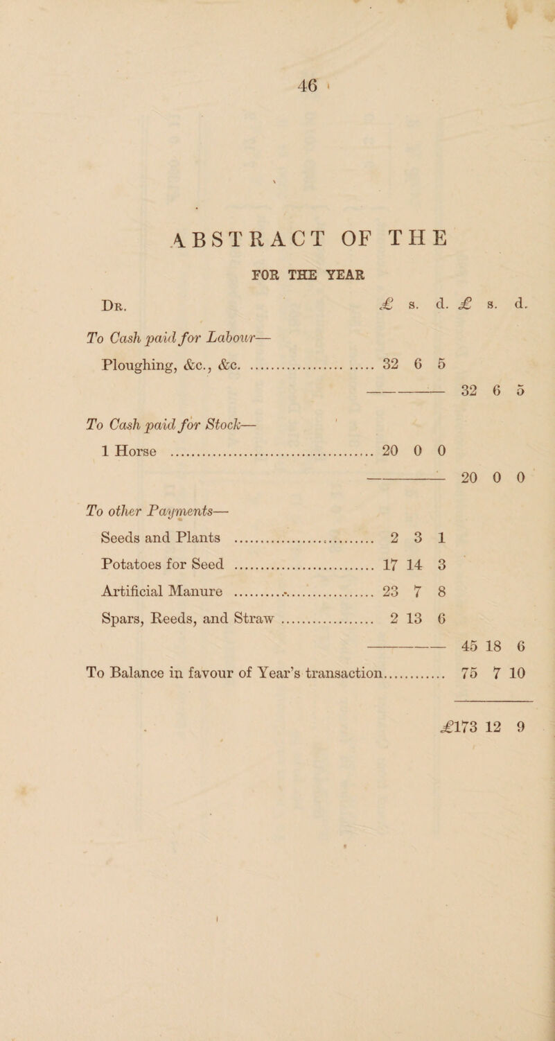 ABSTRACT OF THE FOR THE YEAR Dr. £ s. d. £ s. d. To Cash paid for Labour— Ploughing, &c., &c. 32 6 5 - 32 6 5 To Cash paid for Stock— 1 Horse . 20 0 0 -- 20 0 0 To other Payments— Seeds and Plants ... 2 3 1 Potatoes for Seed . 17 14 3 Artificial Manure ..*. 23 7 8 Spars, Reeds, and Straw . 2 13 6 - 45 18 6 To Balance in favour of Year’s transaction. 75 7 10 .£173 12 9