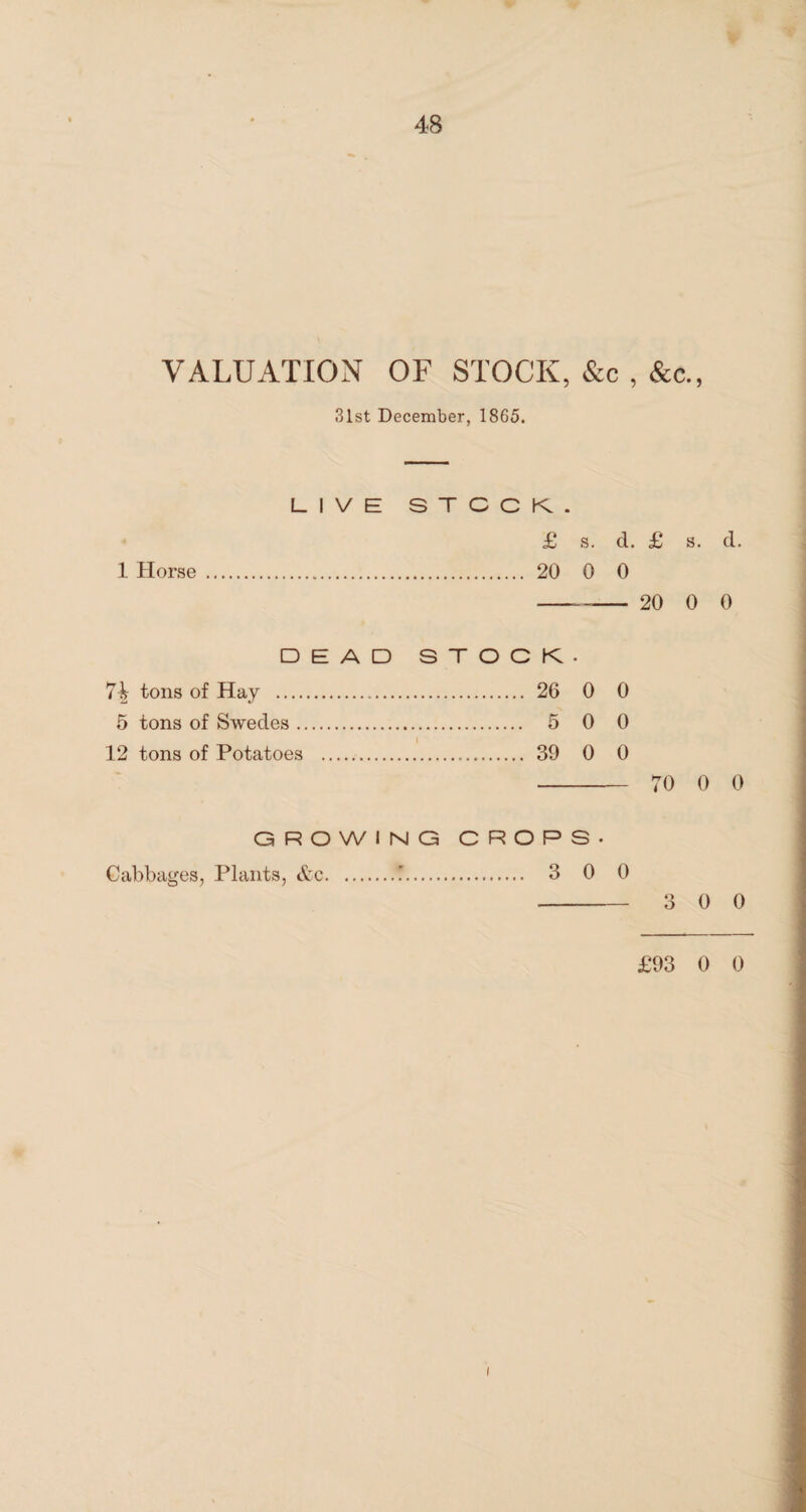 48 VALUATION OF STOCK, &c , &c., 31st December, 1865. LIVE STOCK. £ s. d. £ s. d. 1 Horse . 20 0 0 -- 20 0 0 DEAD STOCK- 7-J> tons of Hay . 26 0 0 5 tons of Swedes. 5 0 0 12 tons of Potatoes . 39 0 0 - 70 0 0 GROWING CROPS. Cabbages, Plants, &c.?. 3 0 0 - 3 0 0 £93 0 0