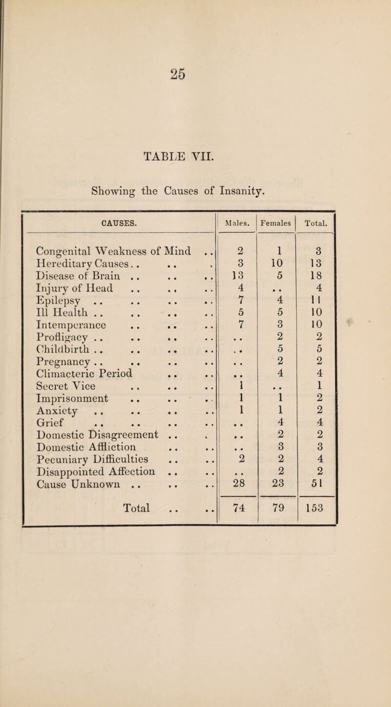 TABLE VII. Showing the Causes of Insanity. CAUSES. Males. Females Total. Congenital Weakness of Mind 2 1 3 Hereditary Causes.. 3 10 13 Disease of Brain .. 13 5 18 Injury of Head .. . , 4 0 • 4 Epilepsy .. 7 4 1 1 Ill Health .. . . .. 5 5 10 Intemperance 7 3 10 Profligacy .. • • 2 2 Childbirth .. . • 5 5 Pregnancy .. • • 2 2 Climacteric Period • • 4 4 Secret Vice 1 • • 1 Imprisonment 1 1 2 Anxiety 1 1 2 Grief • • 4 4 Domestic Disagreement .. 0 • 2 2 Domestic Affliction • * 3 3 Pecuniary Difficulties 2 2 4 Disappointed Affection • • 2 2 Cause Unknown . . 28 23 51