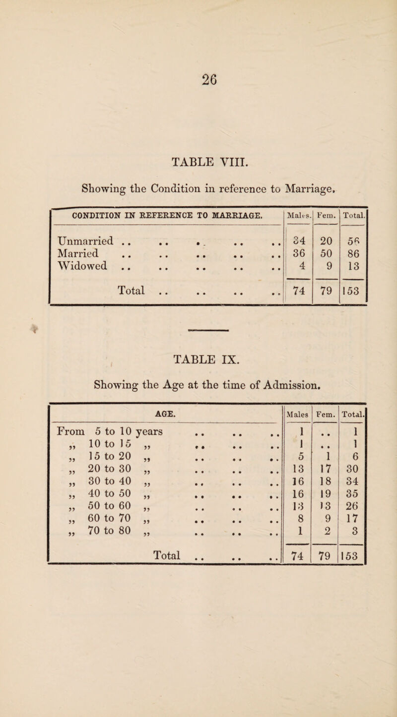 TABLE VIII. Showing the Condition in reference to Marriage, CONDITION IN REFERENCE TO MARRIAGE. Males. Fern. Total, Unmarried .. .. .. 34 20 5* Married 36 50 86 Widowed 4 9 13 Total .. .. .. ,, 74 79 153 r TABLE IX. Showing the Age at the time of Admission, AGE. Males Fem. Total. From 5 to 10 years 1 • • 1 „ 10 to ) 5 „ ,, 1 • • 1 „ 15 to 20 „ .. ., ., 5 1 6 „ 20 to 30 „ 13 17 30 „ 30 to 40 „ . 16 18 34 „ 40 to 50 „ ., 16 19 35 „ 50 to 60 „ 13 13 26 „ 60 to 70 „ . 8 9 17 „ 70 to 80 „ 1 2 3