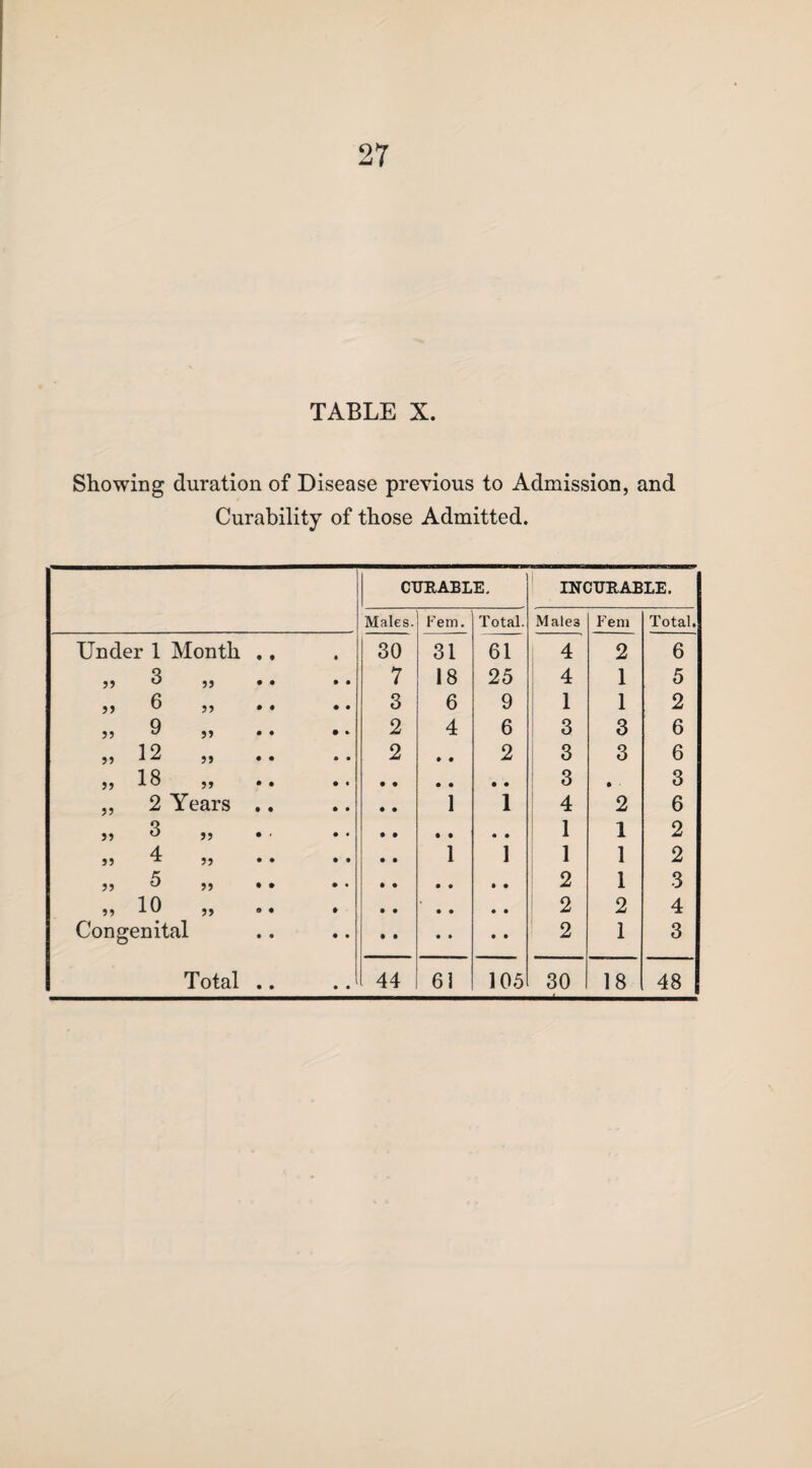 TABLE X. Showing duration of Disease previous to Admission, and Curability of those Admitted. CURABLE. INCURABLE. Males. Fein. Total. Males Fem Total. Under 1 Month • • 30 31 61 4 2 6 ?> 3 55 • • 7 18 25 4 1 5 55 6 55 • • 3 6 9 1 1 2 55 9 55 • * 2 4 6 3 3 6 55 12 55 • • 2 • • 2 3 3 6 55 18 • • • • • • 3 • • 3 55 2 Years • • 1 1 4 2 6 55 3 55 • . 1 1 2 55 4 55 • • 1 1 1 1 2 55 5 55 • • • • • 2 1 3 55 10 55 • 2 2 4 Congenital 2 1 3 • • • •