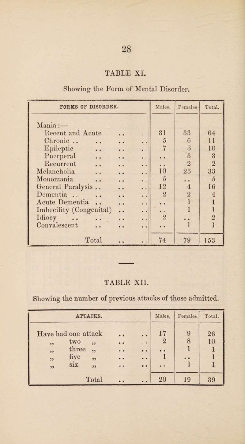 TABLE XI. Showing the Form of Mental Disorder. FORMS OF DISORDER. M ales. Females Total. Mania:— Decent and Acute 31 33 64 Chronic .. 5 6 1 l Epileptic 7 3 10 Puerperal • • 3 3 Recurrent • • 2 2 Melancholia 1(3 23 33 Monomania 5 • • 5 General Paralysis .. 12 4 16 Dementia . . 2 2 4 Acute Dementia .. • • 1 1 Imbecility (Congenital) .. • « 1 1 Idiocy 2 t • 2 Convalescent • • 1 1 i Total 74 79 153 TABLE XII. Showing the number of previous attacks of those admitted. ATTACKS. Males, Females Total. Have had one attack 17 9 26 „ two 2 8 10 ,, three „ • • 1 1 ,, five ,, .. .. 1 0 • l six .. .. • • 1 1 *1 otal • • i * 20 19 39