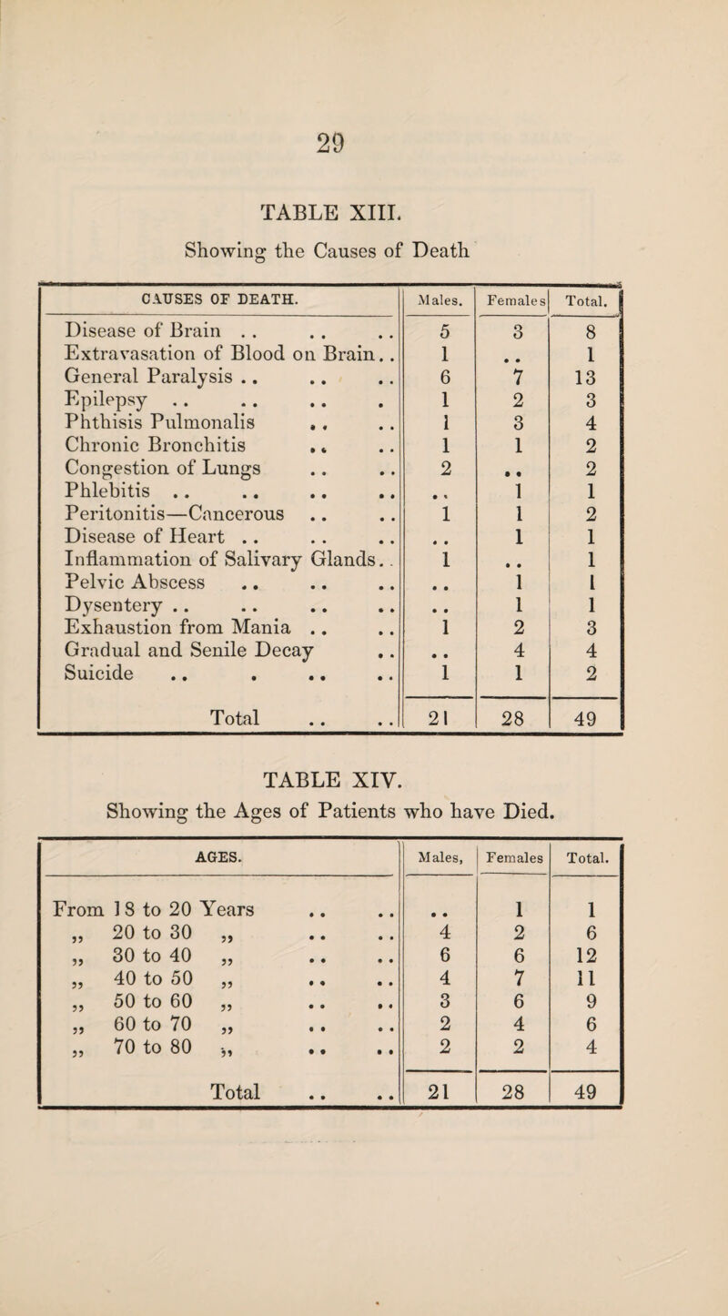 TABLE XIII. Showing the Causes of Death CAUSES OP DEATH. Males. Females Total. Disease of Brain . . 5 3 8 Extravasation of Blood on Brain.. 1 • • 1 General Paralysis .. 6 7 13 Epilepsy . . 1 2 3 Phthisis Pulmonalis .. 1 3 4 Chronic Bronchitis . * 1 1 2 Congestion of Lungs 2 • • 2 Phlebitis .. • « 1 1 Peritonitis—Cancerous 1 1 2 Disease of Heart .. « • 1 1 Inflammation of Salivary Glands.. 1 • • 1 Pelvic Abscess • • 1 l Dysentery .. • • 1 1 Exhaustion from Mania .. 1 2 3 Gradual and Senile Decay • • 4 4 Suicide .. . .. 1 1 2 Total 21 28 49 TABLE XIV. Showing the Ages of Patients who have Died. AGES. Males, Females Total. From 1 8 to 20 Years • • 1 1 „ 20 to 30 ,, 4 2 6 „ 30 to 40 „ 6 6 12 „ 40 to 50 ,, 4 7 11 ,, 50 to 60 „ 3 6 9 „ 60 to 70 „ 2 4 6 „ 70 to 80 2 2 4