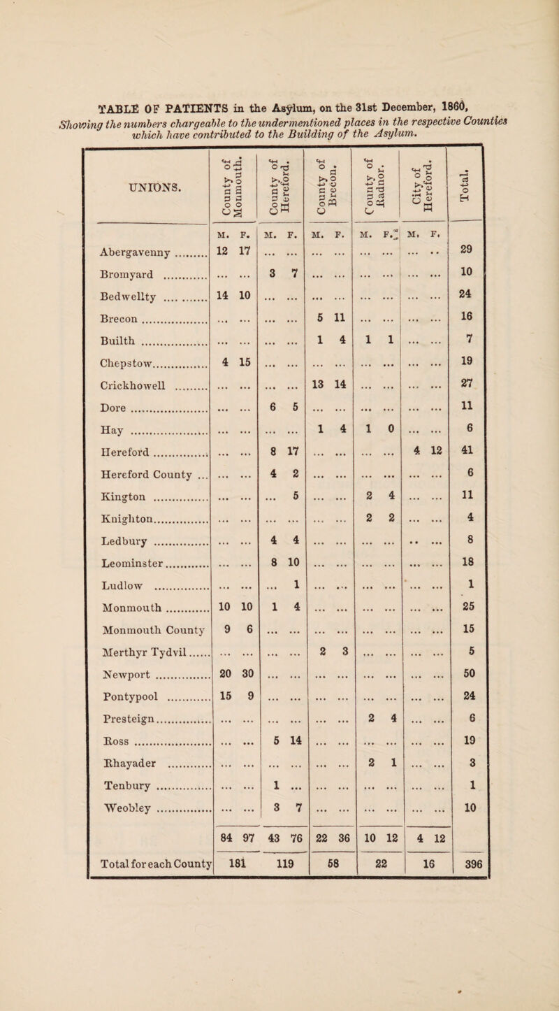 TABLE OF PATIENTS in the Asylum, on the 31st December, I860, Showing the numbers chargeable to the undermentioned places in the respective Counties which have contributed to the Building of the Asylum. UNIONS. County of Monmouth. 1 County of Hereford. County of Brecon. County of Badnor. City of Hereford. 13 -4-> O H M. F. M. F. M. F. M. P.| M. F. Abergavenny . 12 17 . . .j . 29 Bromyard . . 3 7 . • • • • • » . 10 Bedwellty . 14 10 . . . 24 Brecon. ... ... . 5 11 . . 16 Builth . 1 4 1 1 7 Chepstow. 4 15 . . 19 Crickhowell . . . 13 14 . . 27 Dore . . 6 5 . im • • • . 11 Hay . 1 4 1 0 6 Hereford.. ... • * > 8 17 .. 4 12 41 Hereford County ... . 4 2 . . . 6 Kington . . ... 5 . 2 4 . 11 Knighton. . . . 2 2 . 4 Ledbury . . 4 4 . . • • • •• 8 Leominster. . 8 10 • • • • • • . • • • • • • 18 Ludlow . . ... 1 • • • • ' • . • • • • • • 1 Monmouth. 10 10 1 4 . . • • • • • • 25 Monmouth County 9 6 . . . . 15 Merthyr Tydvil. . . 2 3 . . 5 Newport . 20 30 . . . . 50 Pontypool . 15 9 . . . . 24 Presteign.. . . . 2 4 6 Boss . . 5 14 . . . 19 Bhayader . . . . 2 1 . 3 Tenbury . . 1 ... . . . 1 Weobley . . 3 7 . . . 10 84 97 43 76 22 36 10 12 4 12