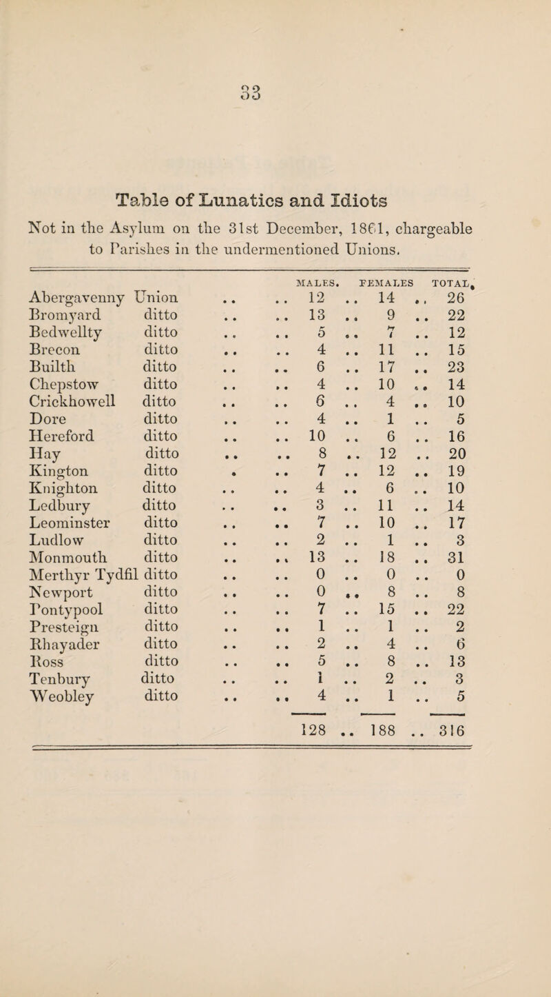 OO Table of Lunatics and Idiots Not in the Asylum on the 31st December, 1861, chargeable to Parishes in the undermentioned. Unions. Abergavenny Union MALES. .. 12 FEMALES .. 14 .. TOTAL, 26 Bromyard ditto . . 13 9 .. 22 Bedwellty ditto 5 H i 12 Brecon ditto 4 11 .. 15 Builth ditto 6 17 .. 23 Chepstow ditto 4 10 14 Crickhowell ditto .. 6 4 10 Dore ditto 4 1 .. 5 Hereford ditto .. 10 6 .. 16 Hay ditto 8 12 .. 20 Kington ditto .. 7 12 .. 19 Knighton ditto 4 6 .. 10 Ledbury ditto .. 3 11 .. 14 Leominster ditto 7 10 .. 17 Ludlow ditto 2 1 .. 3 Monmouth ditto 13 18 .. 31 Merthyr Tydfil ditto 0 0 .. 0 Newport ditto 0 • * 8 .. 8 Pontypool ditto .. 7 15 .. 22 Presteign ditto .. 1 1 .. 2 Bhayader ditto 2 4 .. 6 Boss ditto 5 8 .. 13 Tenbury ditto i 2 .. 3 Weobley ditto 4 1 .. 5 128 • • 188 .. 316