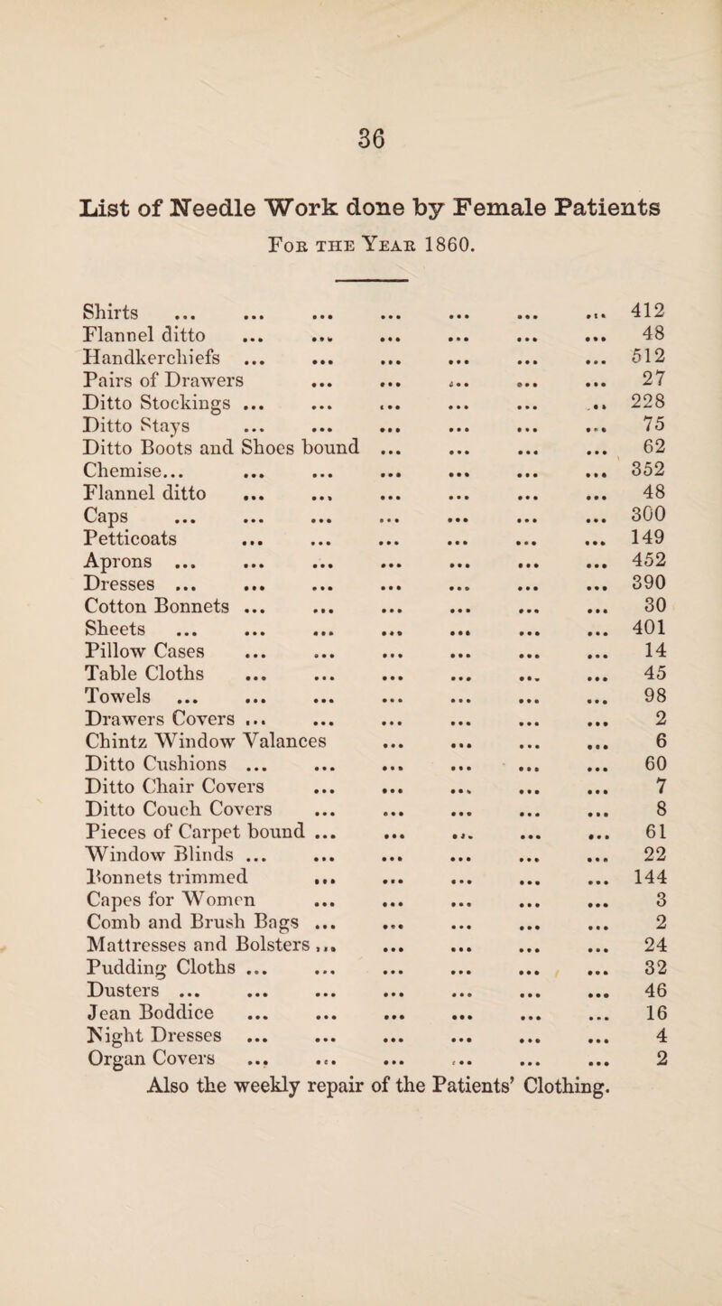 List of Needle Work done by Female Patients Foe the Yeae 1860. Shirts ••• .«» .«. • • • • • • • • • 412 Flannel ditto • • • • • • • • • 48 Handkerchiefs ... • • • • • • • • • 512 Pairs of Drawers • • • i • • • • • 27 Ditto Stockings ... c • • • • • • • • 4 • $ 228 Ditto Stays • • • • • • • • • 75 Ditto Boots and Shoes bound • • • • • • • • • 62 Chemise... • • • • • • • • • 352 Flannel ditto • • • • • • • • • 48 Caps ... ... ... • • • • • • • • • 300 Petticoats • • • • • • • • • 149 Aprons ... • • • • • • • • • 452 Dresses ... ... ... • • • • • » • • • 390 Cotton Bonnets ... • • • • • • • • • 30 Sheets ... ... ... • ♦ * • • ft • • • 401 Pillow Cases • i • • ft • • • • 14 Table Cloths • • • • • ft • • V 45 Tow el s ... ... ... • • • • • • • • • 98 Drawers Covers ... • • • • • • • • • 2 Chintz Window Valances • • • • ft ft • • • 6 Ditto Cushions ... • • • • • • • • • 60 Ditto Chair Covers • • • • • % • • • 7 Ditto Couch Covers © • • • • « • • • 8 Pieces of Carpet bound ... • • • • • • 61 Window Blinds ... • • • • • • • • • 22 Bonnets trimmed ... • • • • • • • • • 144 Capes for Women • • • • • • • • • 3 Comb and Brush Bags ... • e • • • • • • • 2 Mattresses and Bolsters... • • • ft ft ft • • • 24 Pudding Cloths ... • • • • • ft • • • 32 Dusters ... • • • • • • • • • 46 Jean Boddice • • • • • • • • • 16 Kight Dresses • • • • • • • • • 4 Organ Covers ... • • • t • m • • • 2