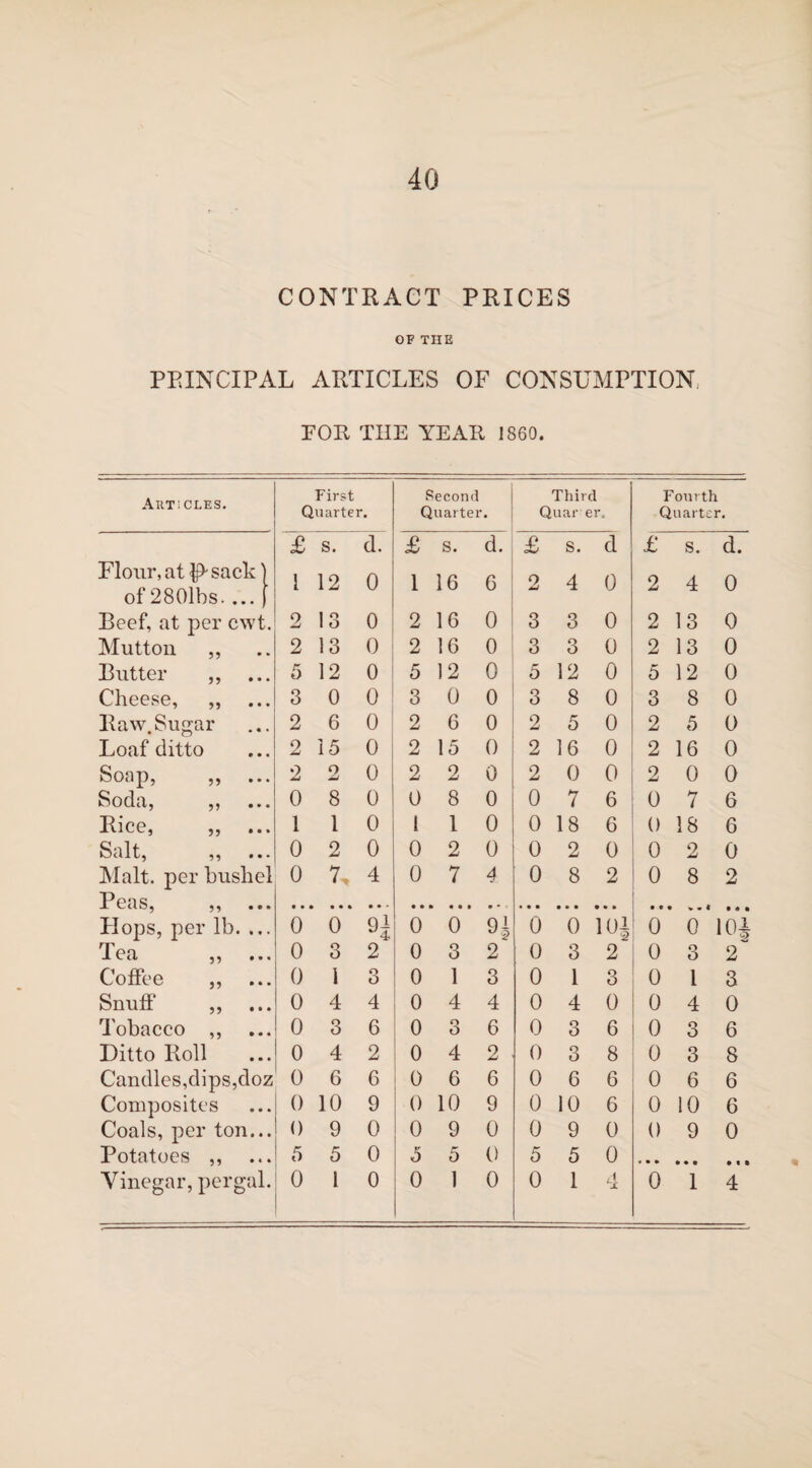 CONTRACT PRICES OF THE PEINCIPAL ARTICLES OF CONSUMPTION FOR TIIE YEAR 1860. Articles. Flour, at sack' of 2801bs. ... Beef, at per cwt. Mutton „ Butter ,, Cheese, „ Raw. Sugar Loaf ditto Soap, Soda, Rice, S alt, ,, ... Malt, per bushel Peas, ,, ... Plops, per lb. ... Tea Coffee jj >) Snuff ,, P'obacco ,, Ditto Roll Candles,dips,doz Composites Coals, per ton... Potatoes ,, Vinegar, pergal. First Quarter. Second Quarter . Third Quar ei\ Fourth Quarter. £ s. d. £ S. d. £ s. cl £ s. d. i 12 0 1 16 6 2 4 0 2 4 0 2 13 0 2 16 0 3 3 0 2 13 0 2 13 0 2 16 0 3 3 0 2 13 0 5 12 0 5 12 0 5 12 0 5 12 0 3 0 0 3 0 0 3 8 0 3 8 0 2 6 0 2 6 0 2 5 0 2 5 0 2 15 0 2 15 0 2 16 0 2 16 0 2 o XJ 0 2 2 0 2 0 0 2 0 0 0 8 0 0 8 0 0 7 6 0 7 6 1 1 0 1 1 0 0 18 6 0 18 6 0 2 0 0 2 0 0 2 0 0 2 0 0 7, 4 0 7 4 0 8 2 0 8 2 0 0 H 0 0 n 0 0 i«4 o 0 io* 0 3 2 0 3 2 0 3 2 0 3 2 0 i o O 0 1 3 0 1 3 0 1 3 0 4 4 0 4 4 0 4 0 0 4 0 0 3 6 0 r> O 6 0 3 6 0 3 6 0 4 2 0 4 2 0 3 8 0 3 8 0 6 6 0 6 6 0 6 6 0 6 6 0 10 9 0 10 9 0 10 6 0 10 6 0 9 0 0 9 0 0 9 0 0 9 0 5 5 0 5 5 0 5 5 0 • • • • « • 0 1 0 0 1 0 0 1 4 X 0 1 4