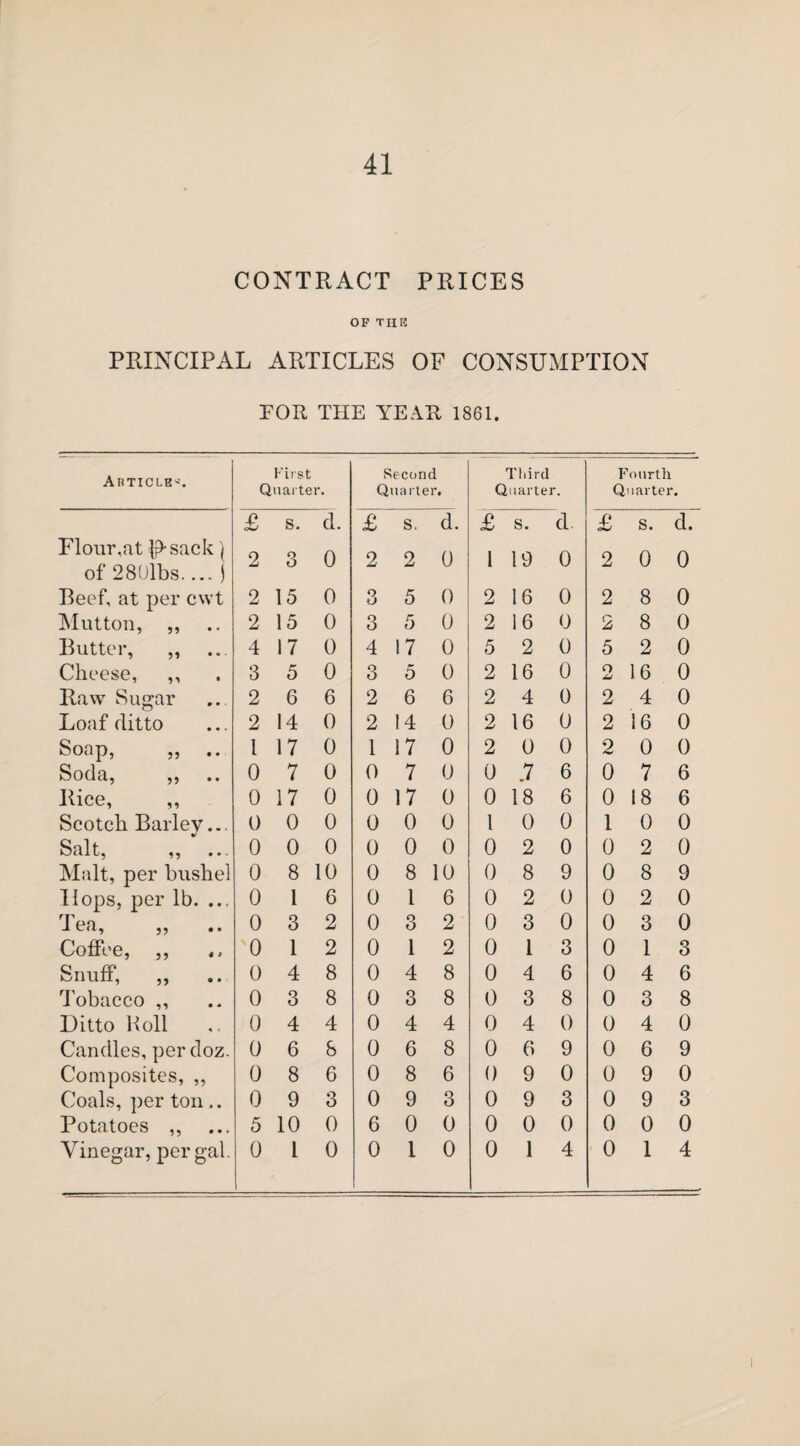 CONTRACT PRICES OF THE PRINCIPAL ARTICLES OF CONSUMPTION FOR THE YEAR 1861. ARTICLE''. First Quarter. Second Quarter. Third Quarter. Fourth Quarter. £ s. d. £ s. d. £ s. d £ s. d. Flour,at fj>sack \ of 28(Jibs.... j 2 3 0 2 2 0 1 19 0 2 0 0 Beef, at per cwt 2 15 0 3 5 0 2 16 0 2 8 0 Mutton, ,, 2 15 0 3 5 0 2 16 0 2 8 0 Butter, ,, 4 17 0 4 17 0 5 2 0 5 2 0 Cheese, ,, 3 5 0 3 5 0 2 16 0 O jU 16 0 Raw Sugar 2 6 6 2 6 6 2 4 0 2 4 0 Loaf ditto 2 14 0 2 ! 4 0 2 16 0 2 16 0 Soap, ,, .. l 17 0 1 17 0 2 0 0 2 0 0 Soda, ,, .. 0 7 0 0 7 0 0 .7 6 0 7 6 Rice, ,, 0 17 0 0 17 0 0 18 6 0 18 6 Scotch Barley... 0 0 0 0 0 0 1 0 0 1 0 0 Salt, ,, 0 0 0 0 0 0 0 2 0 0 2 0 Malt, per bushel 0 8 10 0 8 10 0 8 9 0 8 9 Hops, per lb. ... 0 1 6 0 1 6 0 2 0 0 2 0 Tea, ,, 0 3 2 0 3 2 0 3 0 0 3 0 Coffee, ,, 0 1 2 0 1 2 0 1 3 0 1 3 Snuff, ,, 0 4 8 0 4 8 0 4 6 0 4 6 Tobacco ,, 0 3 8 0 3 8 0 3 8 0 3 8 Ditto Boll 0 4 4 0 4 4 0 4 0 0 4 0 Candles, per doz. 0 6 8 0 6 8 0 6 9 0 6 9 Composites, ,, 0 8 6 0 8 6 0 9 0 0 9 0 Coals, per ton.. 0 9 3 0 9 3 0 9 3 0 9 3 Potatoes ,, 5 10 0 6 0 0 0 0 0 0 0 0 Vinegar, per gal. 0 1 0 0 1 0 0 1 4 0 1 4