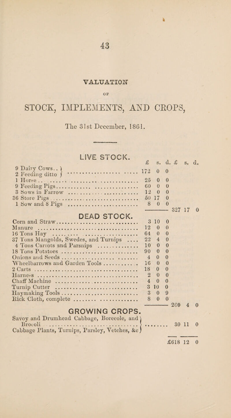 43 VALUATION OF STOCK; IMPLEMENTS, AND CEOPS, The 31 st December, 186 i. LIVE STOCK. 9 Dairy Cows.. 1 2 Feeding ditto j . 1 Horse.. .. 9 Feeding Pigs. 3 Sows in Farrow ... 36 Store Pigs. 1 Sow and 8 Pigs . --- 327 17 0 DEAD STOCK. Corn and Straw. 3 10 0 Manure . 12 0 0 16 Tons Hay . 64 0 0 37 Tons Mangolds, Swedes, and Turnips .... 22 4 0 4 Tons Carrots and Parsnips . 10 0 0 18 'Tons Potatoes . 90 0 0 Onions and Seeds. 4 0 0 'Wheelbarrows and Garden Tools. 16 0 0 2 Carts . 18 0 0 Harne.-s . 2 0 0 Chaff Machine . 4 0 0 Turnip Cutter .. 3 10 0 Haymaking Tools. 3 0 9 Kick Cloth, complete. 8 0 0 - 260 4 0 GROWING CROPS. Savoy and Drumhead Cabbage, Borecole, and) Brocoli .| . 30 11 0 Cabbage Plants, Turnips, Parsley, Vetches, &c) 172 0 0 25 0 0 60 0 0 12 0 0 50 17 0 8 0 0 £618 12 0