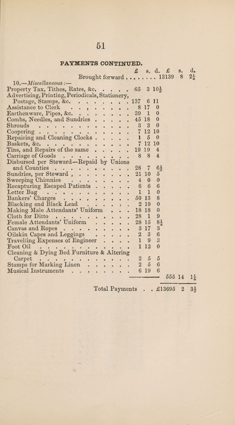 PAYMENTS CONTINUED. Brought forward . . 10.—Miscellaneous:— Property Tax, Tithes, Bates, &c. Advertising, Printing, Periodicals, Stationery, Postage, Stamps, &c. Assistance to Clerk . . .. Earthenware, Pipes, &c. Combs, Needles, and Sundries. Shrouds. Coopering. Bepairing and Cleaning Clocks. Baskets, &c. Tins, and Bepairs of the same. Carriage of Goods. Disbursed per Steward—Bepaid by Unions and Counties. Sundries, per Steward .. Sweeping Chimnies . Becapturing Escaped Patients. Blacking and Black Lead ....;. Making Male Attendants’ Uniform . . . Cloth for Ditto. Eemale Attendants’ Uniform. Canvas and Bopes. Oilskin Capes and Leggings . Travelling Expenses of Engineer .... Eoot Oil. Cleaning & Dying Bed Furniture & Altering Musical Instruments £ s. d. £ . 13139 65 3 10| 137 6 11 8 17 0 39 1 0 45 18 0 3 3 0 7 12 10 1 5 0 7 12 10 19 19 4 8 8 4 28 7 6£ 21 10 5 4 0 0 6 6 6 1 1 0 50 13 8 2 19 0 18 18 0 28 1 9 28 15 H 3 17 3 2 3 6 1 9 3 1 12 0 2 5 5 2 5 6 6 19 6 555 14 1± Total Payments . . £13695 2 3f