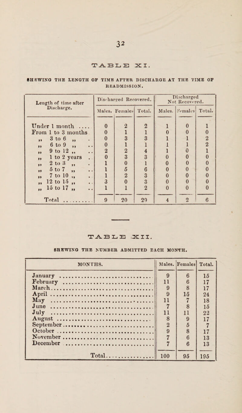 T _A_ B I_i E XI. SHEWING THE LENGTH OF TIME AFTER DISCHARGE AT THE TIME OF READMISSION. Length of time after Discharge. Discharged Recovered. Discharged Not Recovered. Males. Females Total. Males. Females Total. Under 1 month .... 0 2 2 1 0 1 From 1 to 3 months 0 1 1 0 0 0 U 3 to 6 ,, 0 3 3 1 1 2 91 6 to 9 ,, 0 1 1 1 1 2 99 9 to 12 ,, 2 2 4 1 0 1 99 1 to 2 years . 0 3 3 0 0 0 99 2 to 3 ,, 1 0 1 0 0 0 99 5 to 7 ,, 1 5 6 0 0 0 99 7 to 10 ,, 1 2 3 0 0 0 99 12 to 15 ,, 3 0 3 0 0 0 99 15 to 17 ,, 1 1 2 0 0 0 Total . 9 20 29 4 2 6 T .A. 33 I_i E XII. SHEWING THE NUMBER ADMITTED EACH MONTH. MONTHS. Males. Females Total. January . 9 6 15 February . 11 6 17 March. 9 8 17 April. 9 15 24 May . 11 7 18 June ... 7 8 15 July ... 11 11 22 August .. 8 9 17 September. 2 5 7 October. 9 8 17 November. 7 6 13 December . 7 6 13