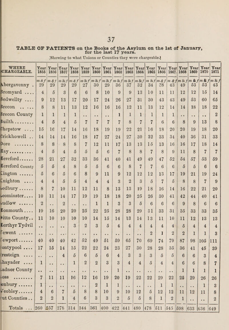 TABLE OF PATIENTS on the Books of the Asylum, on the 1st of January, for the last 17 years. [Showing to what Unions or Counties they were chargeable.! WHERE CHARGEABLE. Year 1855 Year 1856 Year 1857 Year 1858 Year 1859 i Year 1860 Year 1861 i Year 1862 Year 1863 Year 1864 Year 1865 Year 1866 Year 1867. Year 1868 Year 1869 Year 1870 Year 1871 Abergavenny . m Sr f ■m$} m 8c f in $ f m8cf mScf m & / m & / m & / m 8c f m 8c f m<$rf m mScJ m & J m & ) m 8c f 29 29 29 29 27 30 29 36 37 32 34 38 43 49 53 53 43 Sromyard .... 4 5 3 6 6 8 10 9 9 13 10 11 11 12 12 15 14 Sedwellty .... 9 12 13 17 20 17 24 26 27 31 30 43 43 49 53 60 65 Brecon . 8 8 11 13 12 J 6 16 16 12 11 13 12 14 14 18 18 22 Srecon County 1 1 1 1 1 1 1 1 1 1 2 Suilth.. 4 5 4 5 7 7 7 7 8 7 7 6 6 8 9 13 8 Chepstow .... 15 16 17 14 16 18 19 19 22 21 16 18 20 20 19 18 20 Irickhowell .. 14 14 14 16 18 17 27 24 27 30 32 33 34 40 36 31 33 )ore . 8 8 8 8 7 12 11 17 13 13 15 13 16 16 17 18 14 lay. 4 5 4 5 5 5 6 7 8 8 7 8 9 11 8 7 7 lereford . 28 21 27 32 33 36 41 40 41 49 49 47 52 54 57 53 59 lereford County 5 5 4 8 5 5 6 6 8 7 7 6 6 5 5 6 6 Hington. 5 6 5 6 8 9 11 9 12 12 12 13 17 19 21 19 24 Knighton .... 4 4 5 5 4 4 4 3 2 3 5 7 5 8 8 7 9 *edbury. 8 7 10 11 12 11 8 13 13 19 18 16 14 16 22 21 20 .eominster.... 10 11 14 17 19 19 18 18 20 25 26 30 41 42 44 40 41 «udlow . 2 • • 2 » • • • 1 1 3 3 5 6 6 6 9 8 6 6 lonmouth .... 19 16 20 20 25 22 25 28 28 29 31 33 31 35 33 33 35 >itto County.. 11 10 10 10 10 14 15 14 13 14 13 11 10 11 12 13 13 lerthyr Tydvil 3 2 3 5 4 4 4 4 4 4 5 4 4 4 Tewent . 2 1 2 2 1 1 3 'ewport. 40 40 40 42 52 49 51 59 65 70 69 74 79 87 98 105 111 Hontypool .... 17 15 14 15 22 22 24 23 27 30 28 28 35 36 41 45 39 resteign .... • « • • 4 5 6 5 6 4 3 3 3 5 5 6 6 3 4 .hayader .... 1 • • # # 1 2 2 3 3 4 4 5 4 4 6 6 8 7 -adnor County • • 1 1 1 1 1 ioss . 7 11 11 16 12 16 19 20 19 22 22 29 22 25 29 26 26 enbury. 1 2 1 1 1 1 • * • • 1 3 V eobley. 4 6 7 5 8 8 10 9 10 12 5 12 12 11 12 11 8 'ut Counties .. 2 2 1 4 6 3 3 2 5 5 8 1 2 1 » • • • 2 Totals ... 260 257 278 314 344 361 400 422 441 480 478 ! 511 545 598 633 636 649