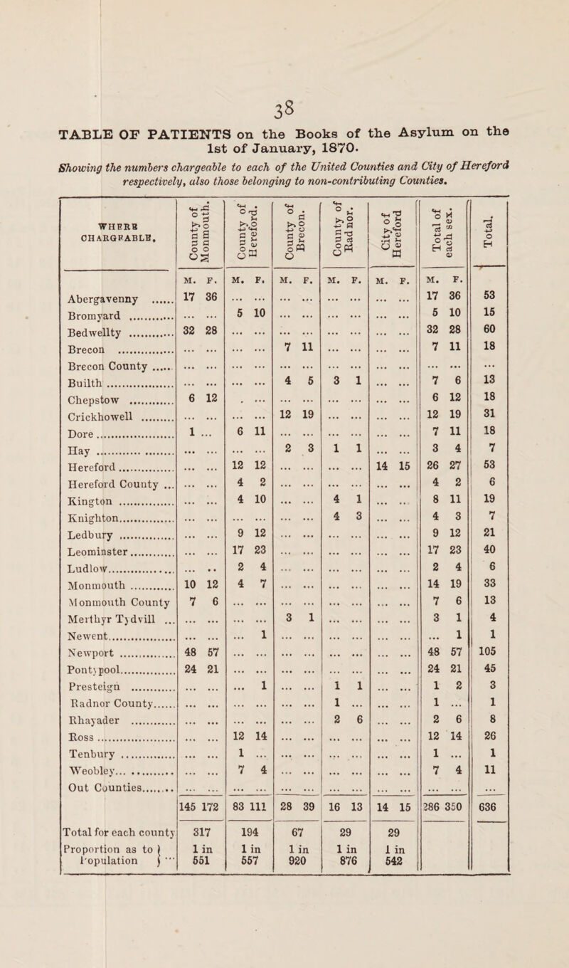 TABLE OF PATIENTS on the Books of the Asylum on the 1st of January, 1870. Showing the numbers chargeable to each of the United Counties and City of Hereford respectively, also those belonging to non-contributing Counties. WHERB CHARGEABLE. County of Monmouth. County of Hereford. County of Brecon. County of Radnor. City of Hereford Total of each sex. Total. Abergavenny . M. F. 17 36 M. F. M. F. M. F. M. F. .1 M. 17 F. 36 53 Bromyard . . 5 10 . 5 10 15 Bedwellty . 32 28 . . . 32 28 60 Brecon . . . 7 11 7 11 18 Brecon County.. . . . ... ... ... Builth. . . 4 5 3 1 7 6 13 Chepstow . 6 12 . ••• . 6 12 18 Crickhowell . . . 12 19 12 19 31 Dore . 1 ... 6 11 7 11 18 Hay . . 2 3 1 1 3 4 7 Hereford. . 12 12 . 14 15 26 27 53 Hereford County ... . 4 2 . . 4 2 6 Kington . . 4 10 . 4 1 ... . . , 8 11 19 Knighton. . . . 4 3 4 3 7 Ledbury . . 9 12 . . 9 12 21 Leominster. . 17 23 . . 17 23 40 Ludlow. • • • • • 2 4 . . 2 4 6 Monmouth . 10 12 4 7 ... . 14 19 33 Monmouth County 7 6 . . . 7 6 13 Merthyr Tydvill ... . . 3 1 . 3 1 4 Newent. . ... 1 . . ... 1 1 Newport ... 48 57 . . . 48 57 105 Pont\pool. 24 21 . . . 24 21 45 Presteigh . ... 1 . 1 1 1 2 3 Radnor County. . . 1 ... 1 ... 1 Rhayader . . . 2 6 . 2 6 8 Ross. 12 14 . . 12 14 26 Tenbury . 1 ... ... ... ... 1 ... 1 Weobley. 7 4 . . 7 4 11 Out Counties.. . ... ... . ... ... ... 145 172 83 111 28 39 16 13 14 15 286 360 636 Total for each county Proportion as to ) Population ) 317 1 in 551 194 1 in 557 67 1 in 920 29 1 in 876 29 1 in 542