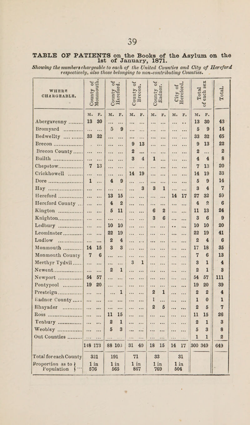 TABLE OF PATIENTS on the Books of the Asylum on the 1st of January, 1871. Showmg the numbers chargeable to each of the United Counties and City of Hereford respectively, also those belonging to non-contributing Counties. WHERR CHARGEABLE. County of Monmouth. County of Hereford. County of Brecon. County of Radnor. City of Hereford. Total of each sex I Total. M. F. M. F. M. F. M. F. M. F. M. F. Abergavenny. 13 30 . ... ... ••• ... • . 13 30 43 Bromyard . . 5 9 . ... . 5 9 14 Bedwellty . 33 32 . ... ... . . 33 32 65 Brecon . . .. . • •• ••. 9 13 ... ... 9 13 22 Brecon County. . ... ... 2 ... . 2 ... 2 Builth . ... .. 3 4 1 ... . 4 4 8 Chepstow. 7 13 . ... ... ... • • • ... ... 7 13 20 Crickhowell . . . • • ... 14 19 ... ... . 14 19 33 Dore . 1 ... 4 9 ... ... • • • ... . 5 9 14 Hay . . . ... 3 3 1 . 3 4 7 Hereford. ••• ••• 13 15 . ... . • . 14 17 27 32 59 Hereford County ... . 4 2 . . . 4 2 6 Kington ... 5 11 6 2 11 13 24 Knighton. . . 3 6 ... 3 6 9 Ledbury . . 10 10 . . • • ... 10 10 20 Leominster. . 22 19 . . . 22 19 41 Ludlow . ... ••• 2 4 ... ... . ... ... 2 4 6 Monmouth . 14 15 3 3 . ... ... ... ... 17 18 35 Monmouth County 7 6 . • • ... ... ... ... ... . 7 6 13 Merthyr Tydvil. . . 3 1 . . 3 1 4 Newent. . 2 1 . . . 2 1 3 Newport . 54 57 . . . . 54 57 111 Pontypool . 19 20 . . ... . 19 20 39 Presteign. ... 1 2 1 2 2 4 Kadnor County. ... ... 1 ... ... ... 1 0 1 Rhayader . . ... 2 5 » • • ... 2 5 7 Ross . 11 15 ... ... ... ... . 11 15 26 Tenbury . 2 1 . . . 2 1 3 Weobley . 5 3 . ... 5 3 8 Out Counties . . . .I 1 1 2 118 173 88 103 31 40 18 15 14 17 300 349 649 Total for each County 321 191 71 33 31 Proportion as to ) 1 in 1 in 1 in 1 in 1 in |