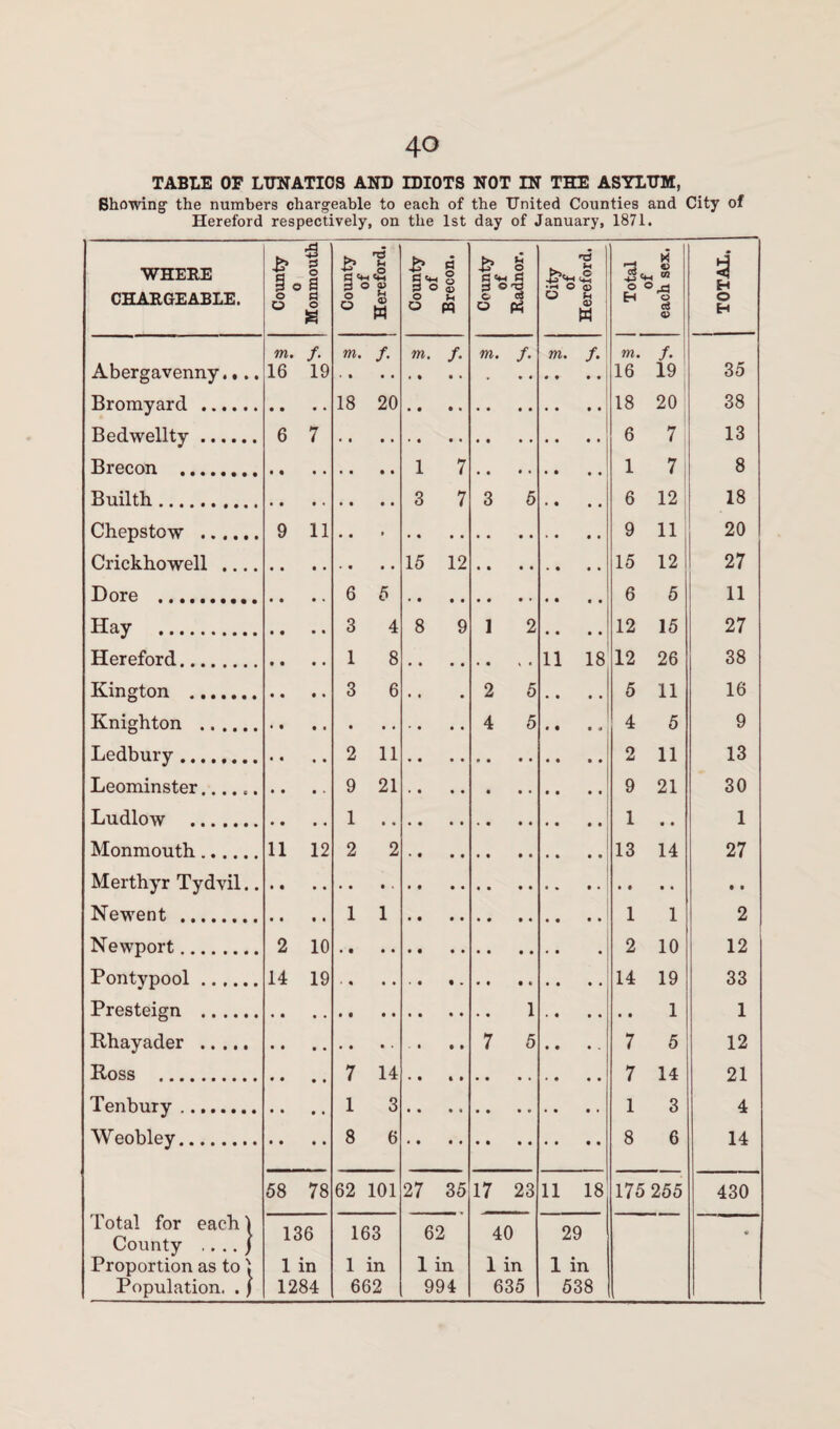 TABLE OF LUNATICS AND IDIOTS NOT IN THE ASYLUM, Showing the numbers chargeable to each of the United Counties and City of Hereford respectively, on the 1st day of January, 1871. WHERE CHARGEABLE. County o Monmouth County of Hereford. County of Brecon. County of Radnor. City of Hereford. Total of each sex. TOTAL. Abergavenny.... m. f. 16 19 m. f. m. f. m. f. m. f. m. f. 16 19 35 Bromyard . • • • • 18 20 • • • * • • • • • • • • 18 20 38 Bedwellty. 6 7 6 7 13 Brecon . • • • • 1 7 • « • ♦ • • • • 1 7 8 Builth. • • • • 3 7 3 5 6 12 18 Chepstow . 9 11 • • * • • • • • • • • • 9 11 20 Crickhowell .... « • • • 15 12 15 12 27 Dore . 6 5 6 5 11 Hay . 3 4 8 9 1 2 • • • • 12 15 27 Hereford. 1 8 • • • • • • i < 11 18 12 26 38 Kington . 3 6 2 5 • • • • 5 11 16 Knighton . • • « • • • • 4 5 • • • j 4 5 9 Ledbury . 2 11 • • • • .. .. • • • • 2 11 13 Leominster. 9 21 • • • • • • * * 9 21 30 Ludlow . 1 .. • • • • • • • • 1 .. 1 Monmouth. 11 12 2 2 • • • • • • • • 13 14 27 Merthyr Tydvil.. • • • . • • • • . . • . • • • • • • Newent . 1 1 • • • • .. .. 1 1 2 Newport. 2 10 • t • • • • • • • 2 10 12 Pontypool. 14 19 * ♦ • • • • I . 14 19 33 Presteign . Rhayader . • • • • • • • • • • • 7 5 .. .. 1 7 5 1 12 Ross . • • • • 7 14 • • 1 I • • • • • • • • 7 14 21 Tenbury. • • • • 1 3 • • » * • • • • •. . • 1 3 4 Weobley. • • t » 8 6 « • • • • • • • • • • • 8 6 14 58 78 62 101 27 35 17 23 11 18 175 255 430 Total for each 1 County .. .. / Proportion as to Population. .) 136 1 in 1284 163 1 in 662 62 1 in 994 40 1 in 635 29 1 in 538 «