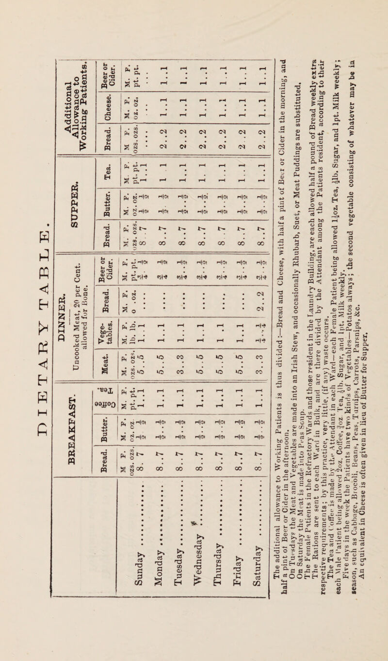 DIETARY TABLE. Additional Allowance to Beer or Cider. { • • Cu «- • si • rH rH r-4 iH rH rH rH rH rH rH Cheese. cj N • • • S § rH rH rH rH iH r-4 rH rH rH rH Bread. • 03 &. N • ^ o . • • WH W o 2..2 <N 2..2 <M <M <N (M (N (M oJ fr. r-H ^ Pi • r-H i—* rH rH •—4 rH w Pi Pi P m >H 03 Ph N H|G< H|0| H|8l H|(M' H|G( Hot H®< o H a 03 > 2 c * ; * * r-1 H P- o a tt S gH)8. ll|0< H|IH H|SI r|0t H|0t CL, d *» 03 15 a d 03 M • 03 to S SCO N N N N N N **•••* 00 00 CO 00 CO CO P5 w fc o 03 o s ^ «■§ O 2C cs ^ • u -*-> o d h IS ^ £ o a (1) ^2 o o o a p cS Jh . o u X ; Ch a. Hot Hot i-t|0t H|0t H|CSt H|8t 03 a | • • • . W w s eol^ eol* e>H •014 •014 •014 a eS <D u « Qj 5* M o <M • 03 <13 a> tc-3 a> -9 h> £ • • H|^f 0$ 03 S • 0. rv. N tQ M o • •o CO *o »o »o CO M. ozs. 5. io CO 1C lo •o CO CO <1 Pi M <2 W « n Bai 98jJ00 * a S o ’ l*< p. (4 <D 0 pq &, N HOt w c S gHOt H|©» H|Q* HjG* H|C< H|G< HjO< H|(M H|©< H|(5> H|©l H|Qi a OJ 03 1~* M S Soo o !>. • ••••■ OO OO 00 00 OO 00 X tf TO C3 2 C/2 X aj T3 H O s c3 d 02 a5 etf QO •a T3 c oo r> c^j CQ 0) H3 <u Fh 3 d 3 eh 2 rd H Ph a5 d -♦-> a CQ T3 a c* t>0 a •rH a u O S 03 r3 s-. 03 • rH o cq a 03 CO pQ a CO 03 U d in bo a a a a P* C3 03 03 C/3 03 03 a -a a d a a 03 H cq a 03 a a m d pO a rC Ph >» pH c3 a o • rH cn d 03 03 o a & 03 in r£ 08 U ^ a H~> 03 03 >>o *-H 4-> ”2 fee « c o CO r> £ 2 « o-S -o « £=2 a C/3 o 03 o<* d 02 H> rC *£> d bo a o 03 03 £ &>§ .5 a a a r-H 03 ’3 £ « < |*2 a +* d ^ a a ctf ctf bx) C/2 c3 03 H N o »-iOI ^H a 03 & o bo a o> a 03 > 03 U CJ ,a ► o bo o -O c« •u 03 bo 03 > a a o 03 03 03 03 p£4 03 . ^ pC >»-. a 1 03 M ,/3 a 5*^ S & o. ^ > > 03 ^ © as S cj - tS^ J) 13 ® C . ■»■> “ 3 p.cS.2- S * “ i '= C33-C O c <U Ctf “ 0,. <U — 1. +313 C > cj •<-* •—■ c a ra a 03 03 a 03 a 03 ^ .'H S c« ^a C. 03 03 C pC 03 i-. - ^ ri c- J3 C 0? - ct u- 03 £f bo O (4 03 a, a, a co d ^ a bo § |e O 03 03 > -a >* oj a o ,rH a »- > a £ « Jj a a A.^rJ 2 !-aa © ~'*J 4-> a d ^ •ho* cij a •g i J « oT-c .&« etf , r •‘-> ,s ^ *- 2 Q.U3,— 3 p:p3 — cncHi, o b PQ ce c '^3 ^ 2 .£ > c£ a £ ->« 5 ^ 5 ♦“> - O C/3 C3 h ce a • 2-0 03 a CO gojOj^ojoS-i'o i.2-- - 03 - - ° cs 5S ^ .s 03 x On ^ r' O - JD _ +-» *3 ■ *5 ^ 03 > ♦j cO 03 — 2 -a 2ai u 2^ ^ 2 > 03 a *rH H C3 OD a 03 _, .2 23 S *•-13 03 2 * ctf OOS!« ; ””1 2 cj‘^ - - a. * S 12 » ,P 03 ^ H CD Ctf ol C 0) .2 W ►.! 03 , p% 2 c ra c ba^cq co ^ S  -5 C 03 cn 03 03 -a ^ «,o 03 gj ■n^2-o a a .*02 03 03 >,H cfi u x .03 03 T3 © a 03 c H o* •ih a c r c -r-. • r-l 2 cr co ' 1 “* 03 03 o3 “3 03 •a 03 03 c a-a-a OOrH a; H a- 00 C> 03 ^ fc* 33 03 02 ^ o3 1_ ^.pC •-* 03 c3 y 3 03 03 -c a cr ^ a © 0> 03 x» ce 03 .S c c o <3 03 C^ 03