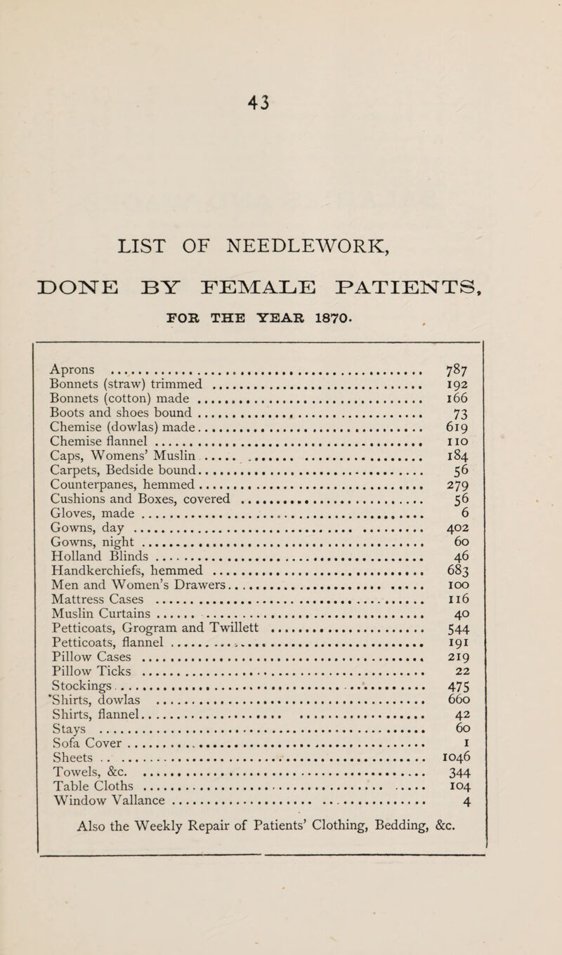 LIST OF NEEDLEWORK, DONE BY FEMALE PATIENTS, FOR THE YEAR 1870- Aprons ... 787 Bonnets (straw) trimmed . 192 Bonnets (cotton) made... 166 Boots and shoes bound .. 73 Chemise (dowlas) made. 619 Chemise flannel. no Caps, Womens’ Muslin . 184 Carpets, Bedside bound. 56 Counterpanes, hemmed. 279 Cushions and Boxes, covered . 56 Gloves, made. 6 Gowns, day . 402 Gowms, night. 60 Holland Blinds. 46 Handkerchiefs, hemmed . 683 Men and Women’s Drawers. 100 Mattress Cases . 116 Muslin Curtains. 40 Petticoats, Grogram and Twillett .. 544 Petticoats, flannel.... 191 Pillow Cases . 219 Pillow Ticks . 22 Stockings.. 475 ‘Shirts, dowlas . 660 Shirts, flannel. 42 Stays . 60 Sofa Cover. 1 Sheets. 1046 Towels, &c. 344 Table Cloths . 104 Window Yallance. 4 Also the Weekly Repair of Patients’ Clothing, Bedding, &c.