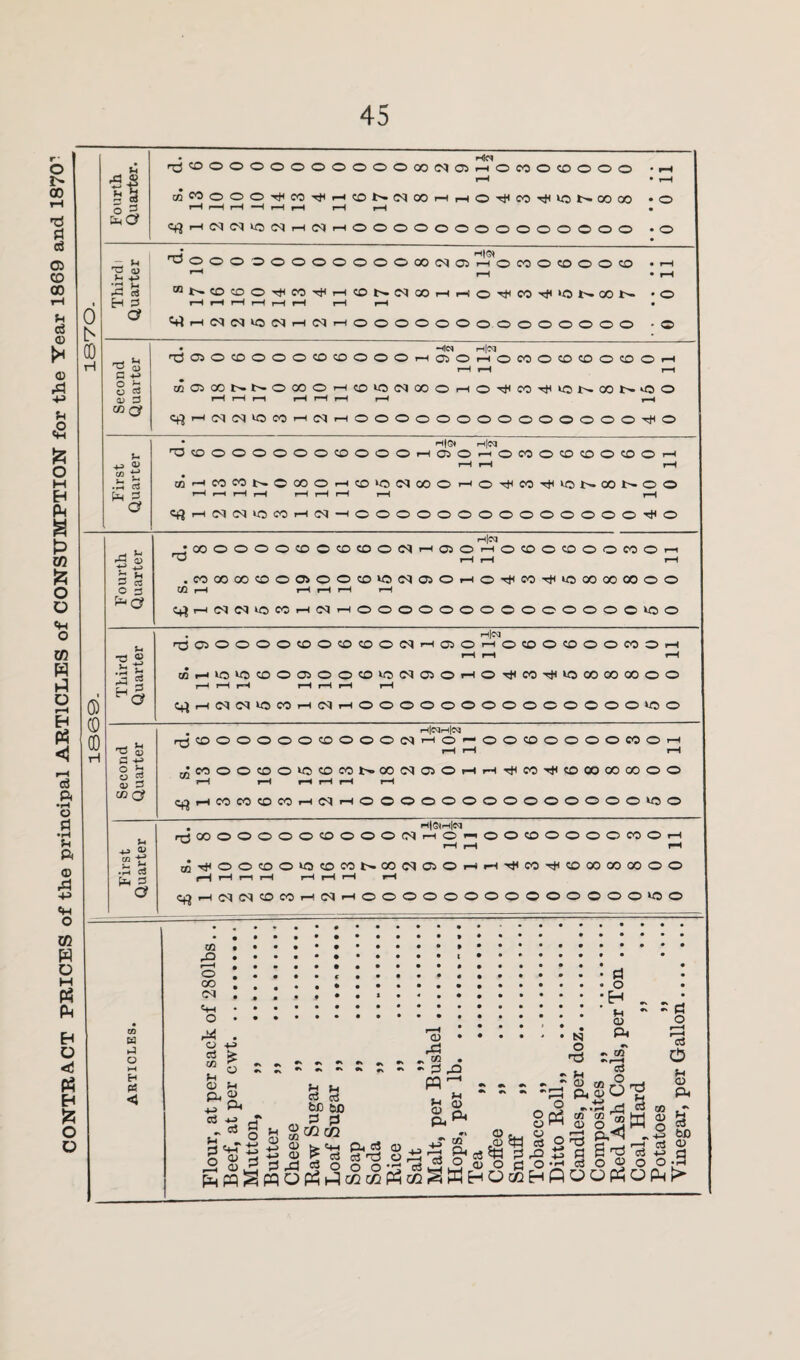 CONTRACT PRICES of the principal ARTICLES of CONSUMPTION for the Year 1869 and 1870 CO r3 « ■*-» T- o = Em 3 © M “ a) rP H 2 • HjC^ r^CDOOOOOOOOOOQOfNOSr-iOCOO^OOOO • rH r—• • t-H mWOOO^CO^HCONNOOhhO^CO^IONOOO) . o H f—H rH -H r-H nH i-H r-H • <^} r-iC^C^^OC^rHC^r-HOOOOOOOOOOOOOO • o _J H|Q) r»©©©©©©©©©O©00<MC}rH©C0©C0©©C0 • rH 1—1 i—i • i—( “N(DtOO^P3T)(H(ONlNOOHHO^«TtnONCON ♦© r-H r-H i-H r-H r-H rH rH r-H • ttlHINNUSNHNHOOOOOOOOOOOOOO •© • Hci ih|cci n30>OC0OOO50®O©©HC3JOH©«lOC0i0OCDOH r-H r-H i-H coC5COtHt'-©0O©r-l «0 N 00 O r-(©Tt<C®TtltOl>»C0t''-iO© r-H i-H i—i r-H i-H i-H i-H i-H ?t)HM(N>0«H(MHOOOOOO©O©OO©©0T)(© • H|0l r-l|m rOcO©©©©©©CO©©©rHOi©r-i©cO©COCO©C©©rH i-H i-H r-H fflHCOnNOOOOr-HOiOlNWO ho-^Mt)MON00N©O r-H i-H r-H rH rH i-H rH i-H r-H Cfji—KMlNlOMHCq-I©©©©©©0©©©©©0©rt<© h|n •OOOOOOOOCOOONrHOJOr-lOCOOCOOOCOOi—1 H rH r-H rH .MOOOOCOOOOOCOkOMCROHO^MTHiOOOOOOOO© tO i-H rH rH rH rH 4jH(N<N«5«H«H©O©O©©O©OO©OO©V0O . H|03 r0©O©O©©©©©©(MrH©©rH©©©©O©C0©iH rH rH H Mr-ilOU3CO©a>©©<OU5<MCi©rH©TiHCOHtllOCOOOOO©© rH iH rH rH rH rH rH qnMINiOnHNHOOOOOOOOOOOOOOiOO . H|cqH|oj H®OOO©OfflO©O(NHO'-OO(0O©OOMOH W iH rH rH JMOO©0>0©«NOONffl©HHThmij<tOOOQOQO©© i-H rH i-H rH rH rH <^HMM©C0H(NH©O©©O©©OO©©©©©>C© 7 H|stH|w rrtOOOOOOOfflOOOINHCwOOfflOOOOCOOH rH rH rH m^OO'OO'OOMNOONOSOHH'^COTtl^OOOOOOOO l-H rH rH rH H rH rH rH C^H^lNOCOHINHOOOOOOOOOOOOOOiO© to....... .... r-H • ••••»•••••••••**«*. • o.... CO...... ...h _ : O • • *. Q O r*< . '©. H O H> r* O *> 5 © m n M pq ^ - . . - - 3 « ° r^ S P, cl> S g m-‘-«-:=!Ph©0^ P* +_} P* fcJj tC ©Si _ Q r-H r} rt CO - p p p* P* SPnSS^tdSica *> a>. o .H cl-*^ sc 3 a; h ^ ^ ^ c3 c3 o 4h rn 21 a3 d r-Q fl S 'd 3 r? 3 Q 0 d dr^ ^ o o o*^ h . ,, P a> o c o • cs o ^ oo *h T3 S c +-> ° 3 o CC CD 3 CO Qf p <D c/) f* • H Cj to E a r4 ^ ■3 s $ £ 3 re O s fH 3 Vi J 2 t3 (g C H 0 H o Co a> 3 CO C? Vi jj at gtJ .3 53 Ch 3 W ►J o H H PS <