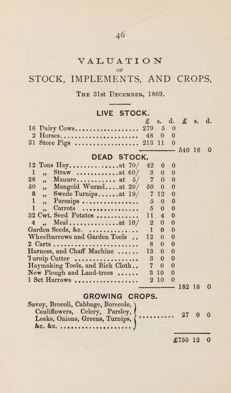 VALUATI O N OF STOCK, IMPLEMENTS, AND CROPS, The 31st December, 1869. LIVE STOCK. 1 28 50 8 1 1 Straw ..at 60/ Manure.at 5/ Mangold Wurzel... .at 20/ Swede Turnips.at 19/ Carrots 4 „ Meal.. .at 10/ Garden Seeds, &c.. Wheelbarrows and Garden Tools .. 2 Carts. Haymaking Tools, and Rick Cloth.. New Plough and Land-trees . 3 10 0 1 Set Harrows. £ s. d. 279 5 0 48 0 0 213 11 0 ;k. ’ 42 0 0 3 0 0 ' 7 0 0 ' 50 0 0 7 12 0 5 0 0 5 0 0 11 4 0 2 0 0 1 0 0 12 0 0 8 0 0 13 0 0 3 0 0 7 0 0 3 10 0 2 10 0 £ s. d. 540 16 0 182 16 0 GROWING CROPS. Savoy, Brocoli, Cabbage, Borecole, Cauliflowers, Celery, Parsley, Leeks, Onions, Greens, Turnips, &c. &c. .. • ... 27 0 0 £750 12 0